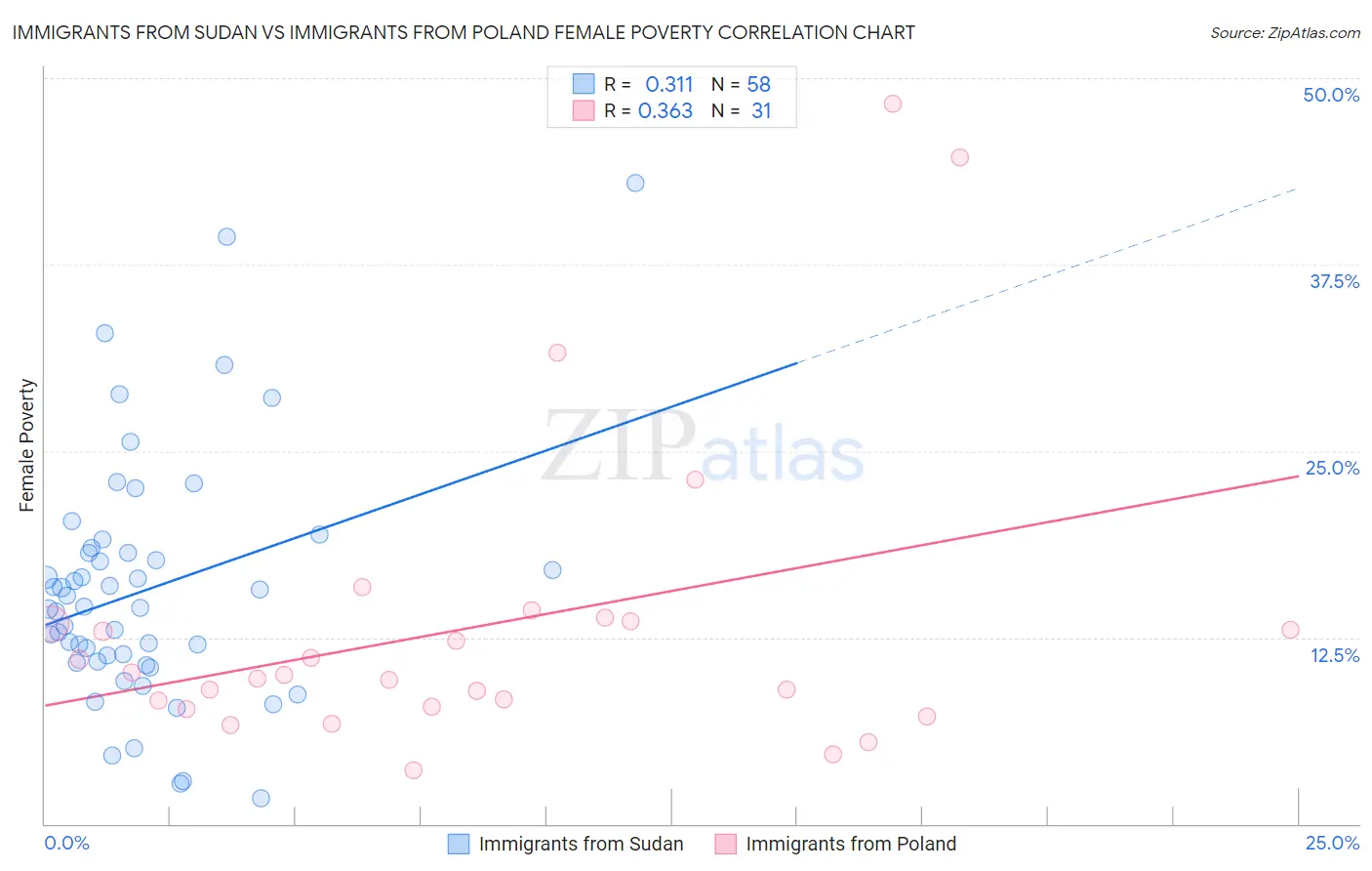Immigrants from Sudan vs Immigrants from Poland Female Poverty
