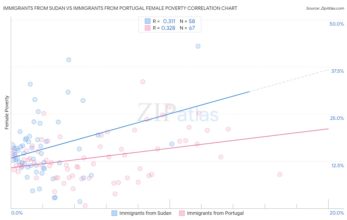 Immigrants from Sudan vs Immigrants from Portugal Female Poverty