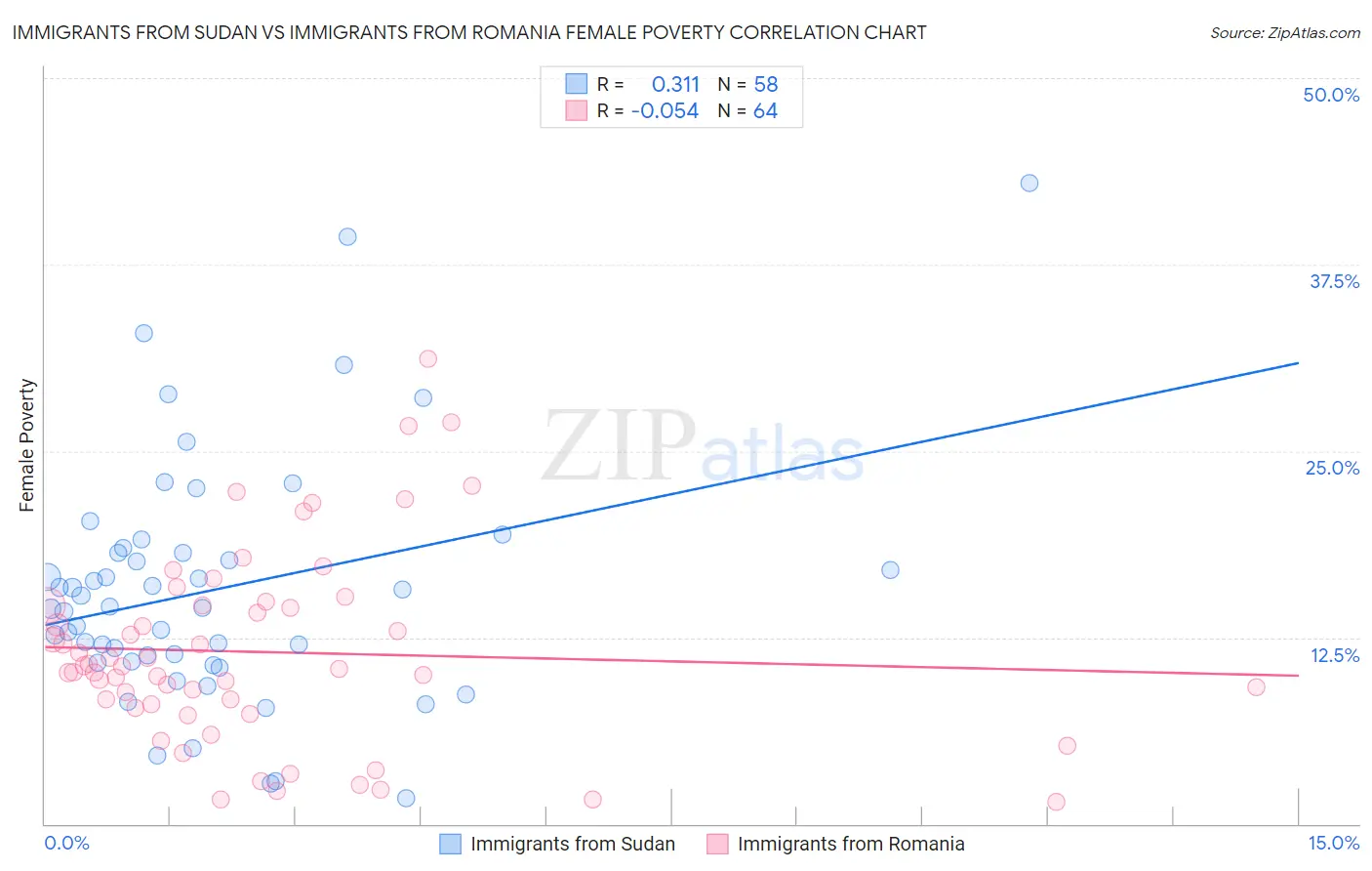 Immigrants from Sudan vs Immigrants from Romania Female Poverty