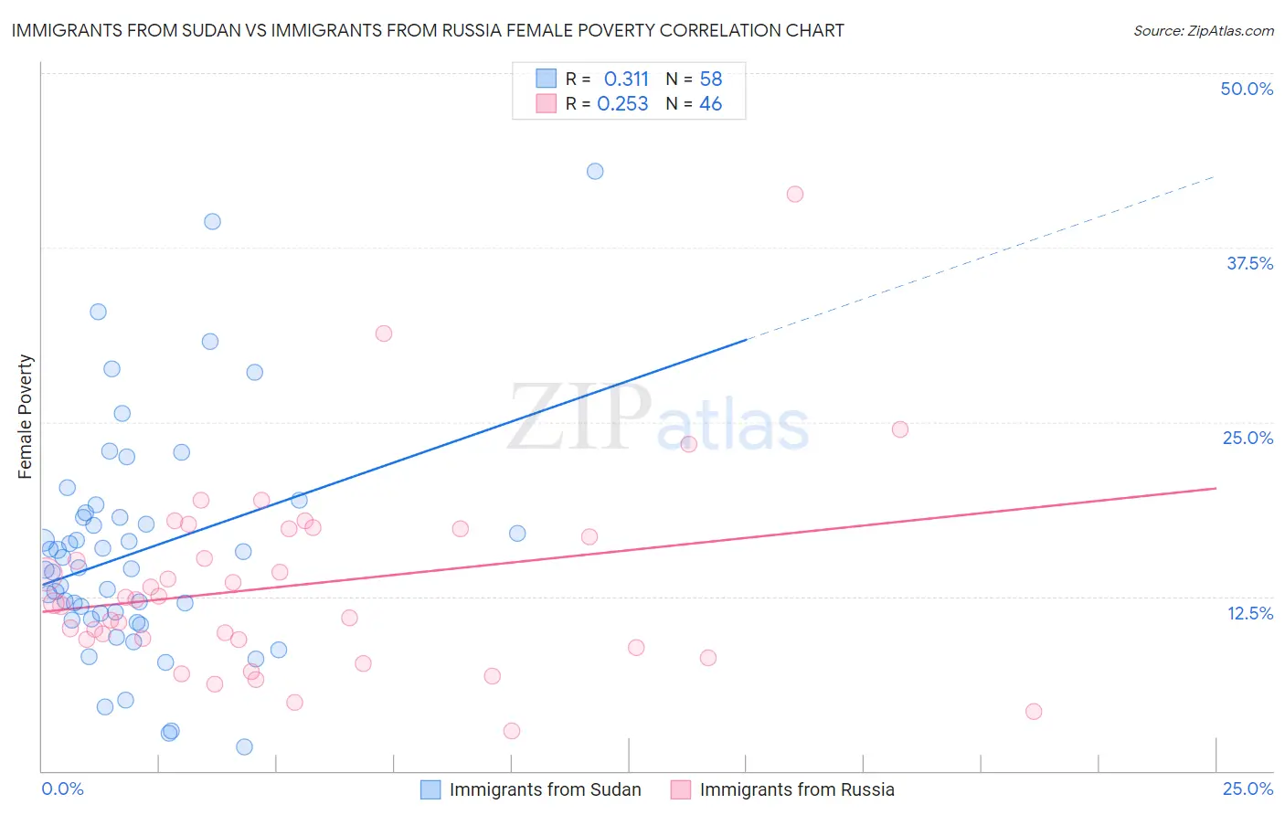 Immigrants from Sudan vs Immigrants from Russia Female Poverty