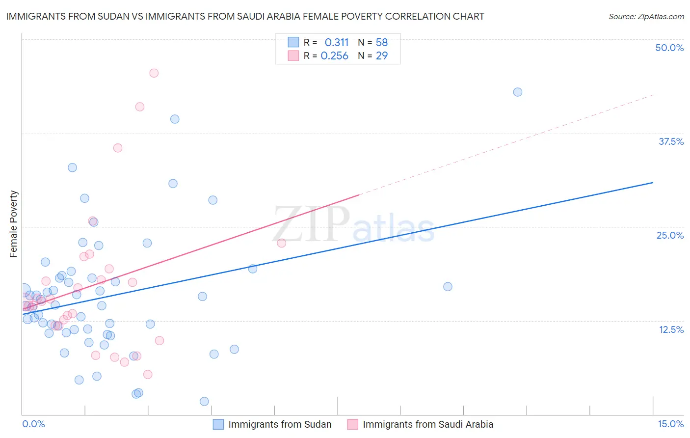 Immigrants from Sudan vs Immigrants from Saudi Arabia Female Poverty