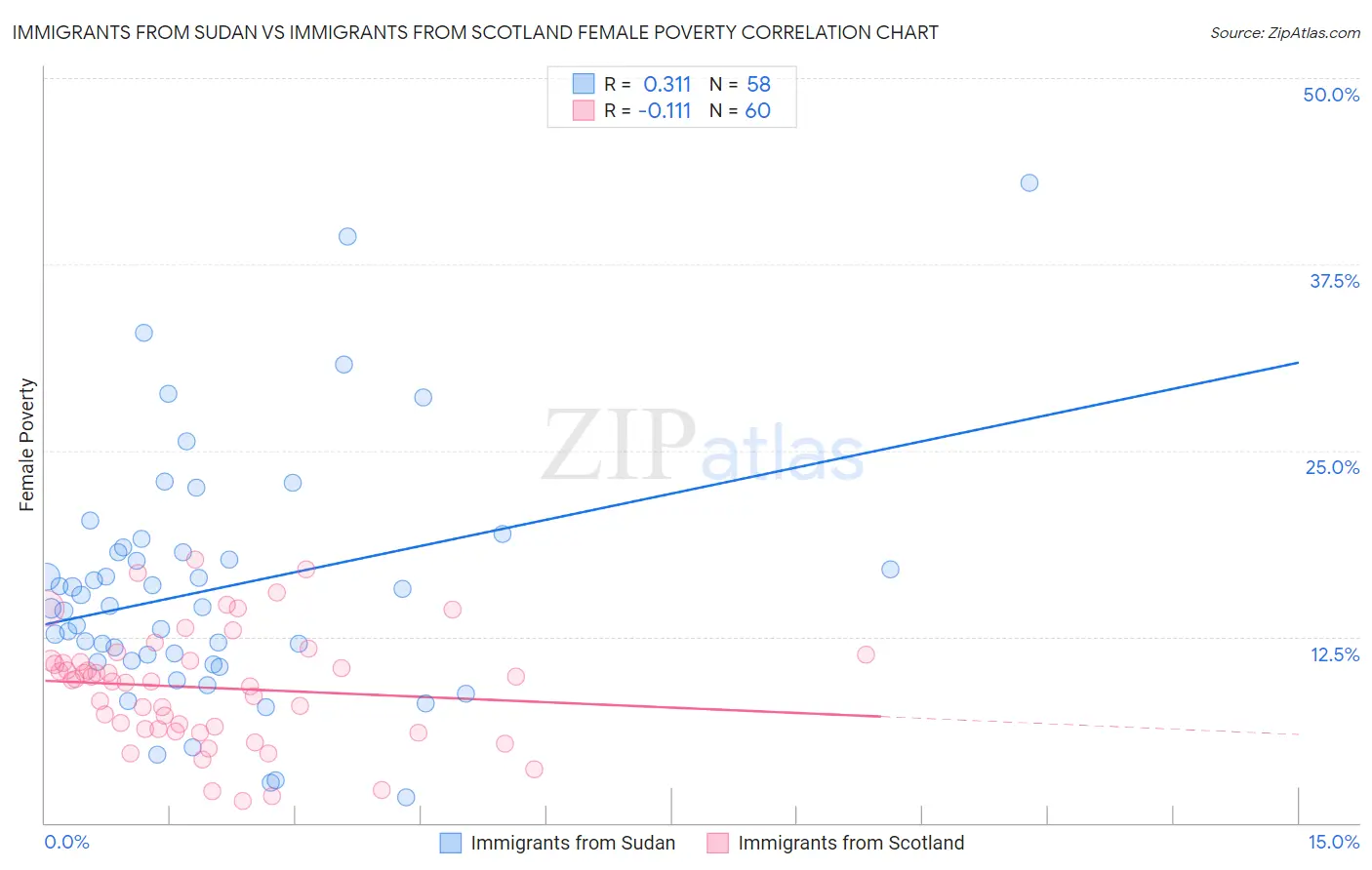 Immigrants from Sudan vs Immigrants from Scotland Female Poverty