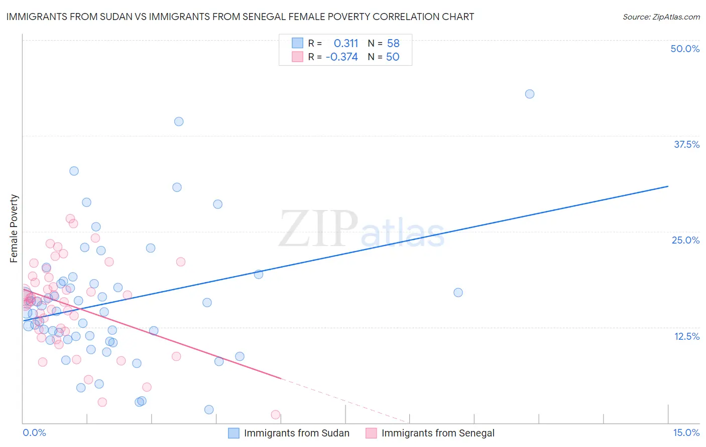 Immigrants from Sudan vs Immigrants from Senegal Female Poverty