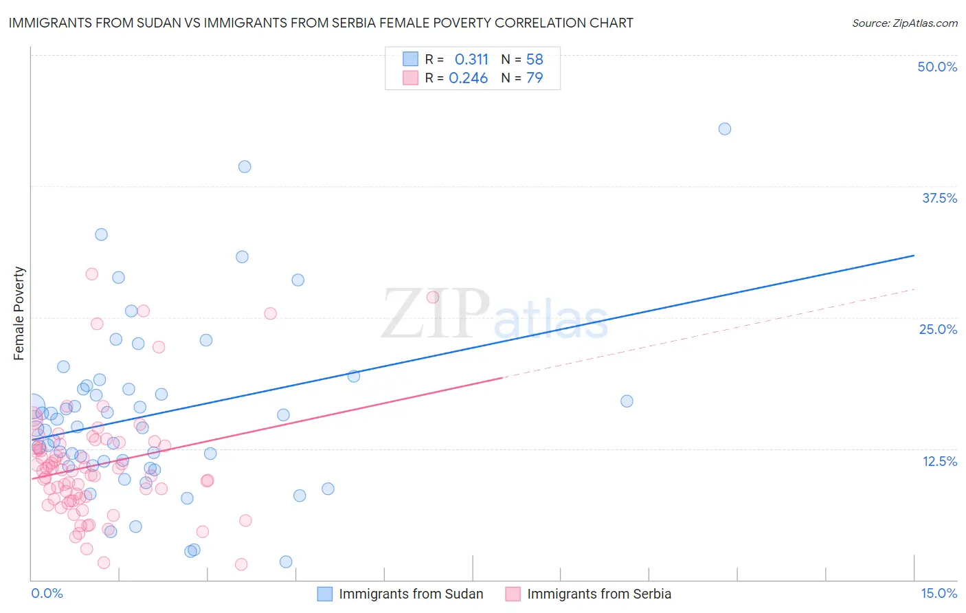 Immigrants from Sudan vs Immigrants from Serbia Female Poverty