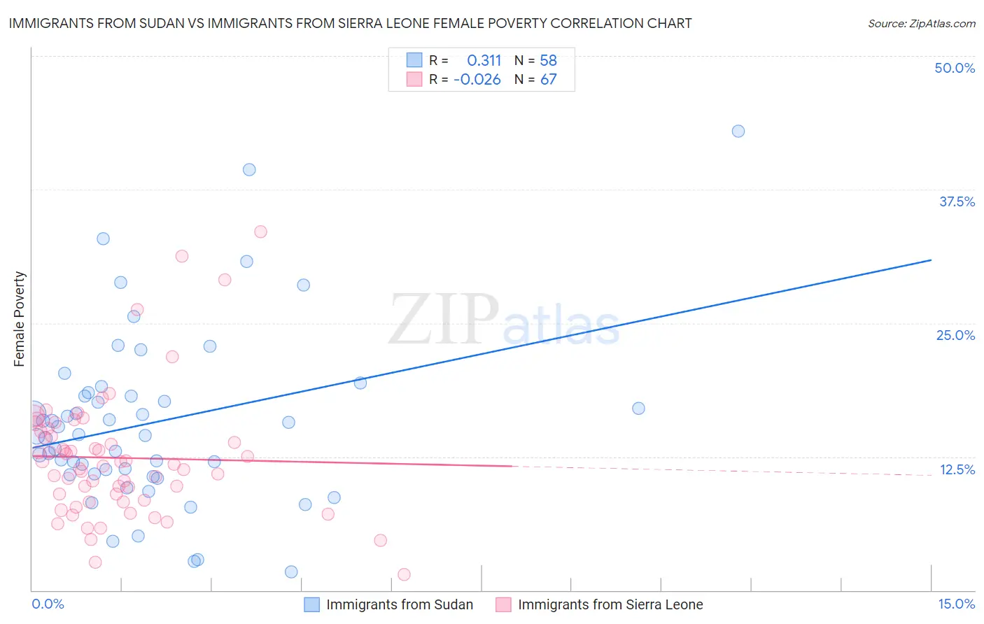 Immigrants from Sudan vs Immigrants from Sierra Leone Female Poverty