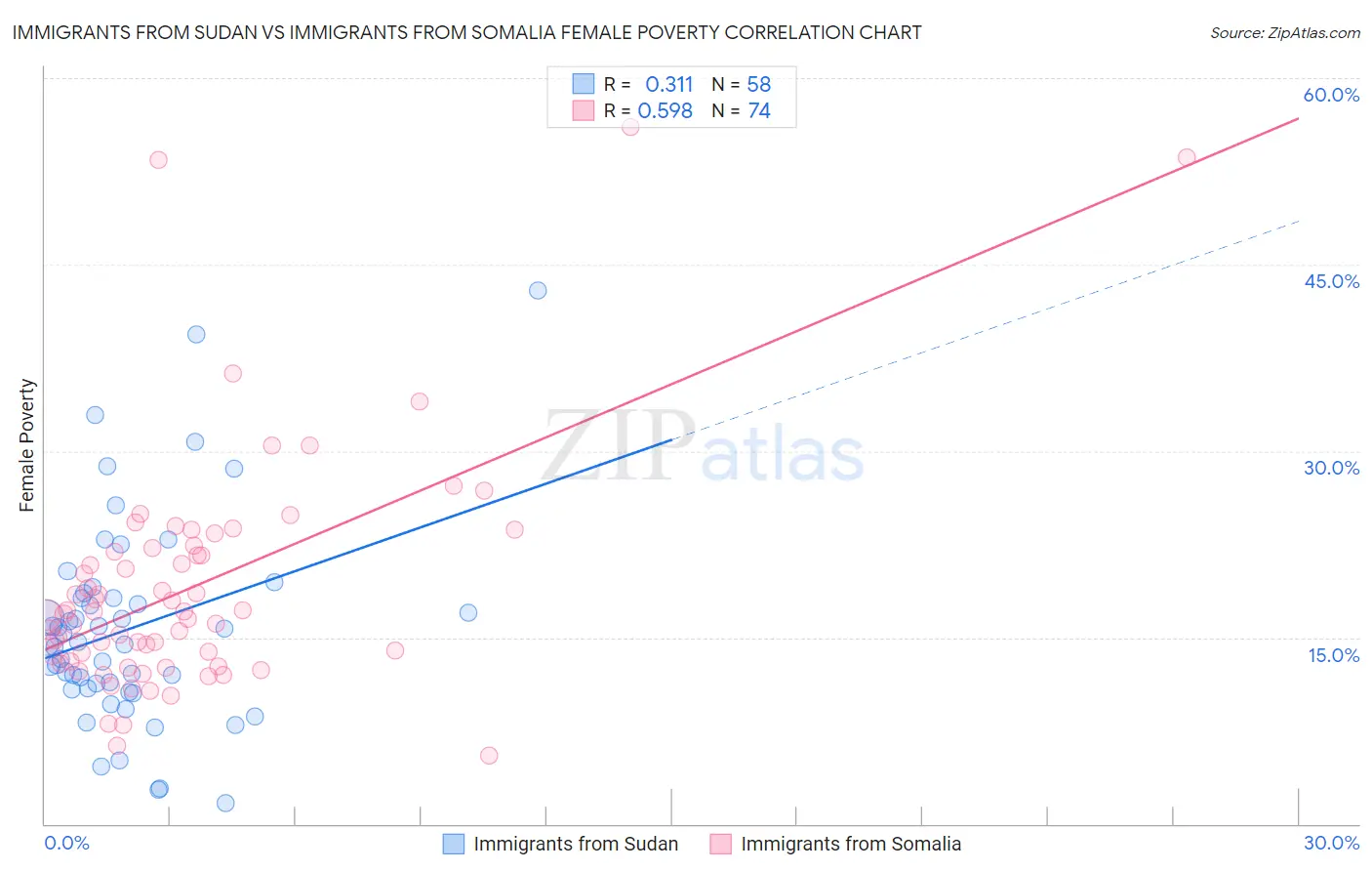 Immigrants from Sudan vs Immigrants from Somalia Female Poverty