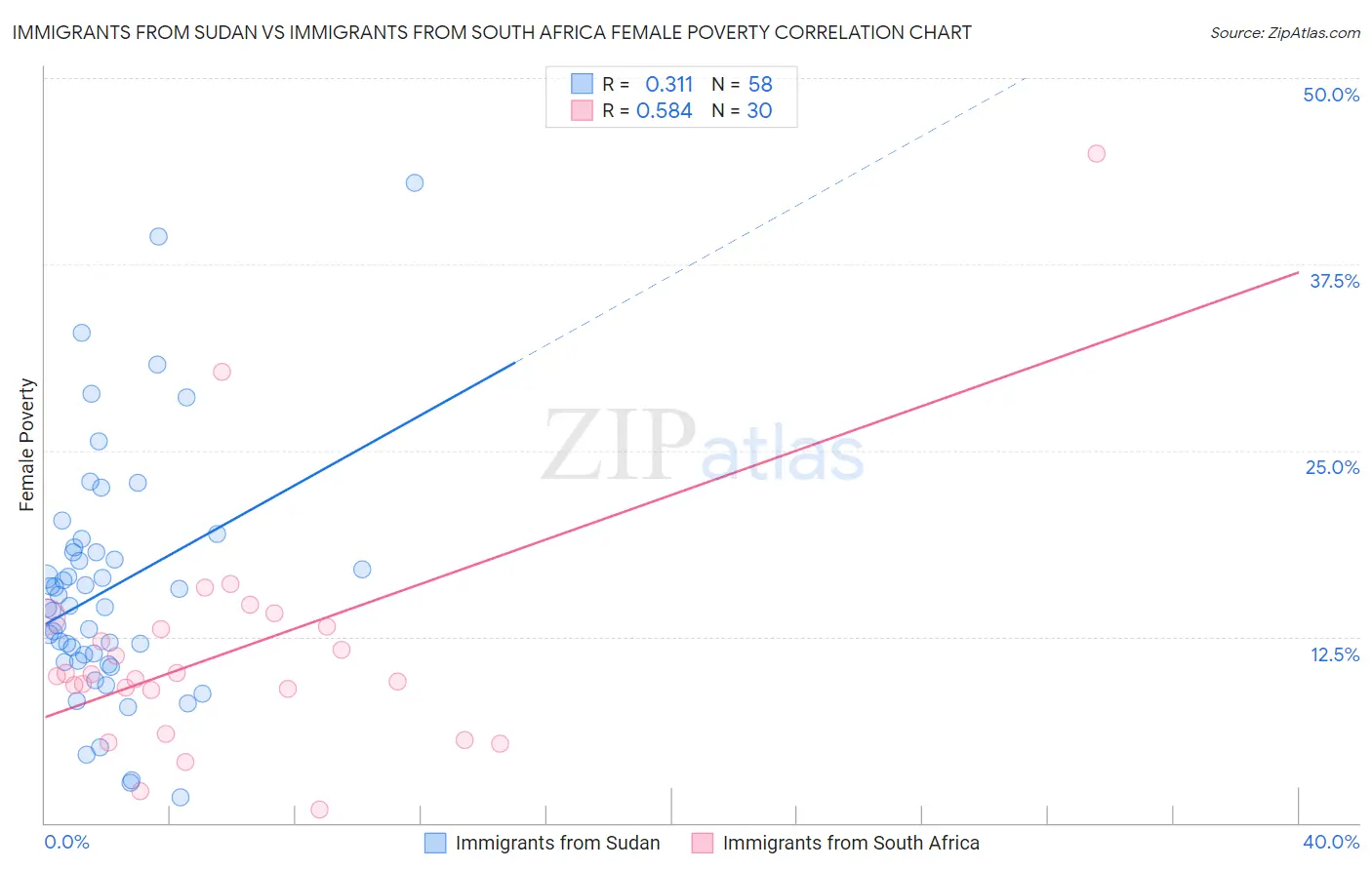 Immigrants from Sudan vs Immigrants from South Africa Female Poverty