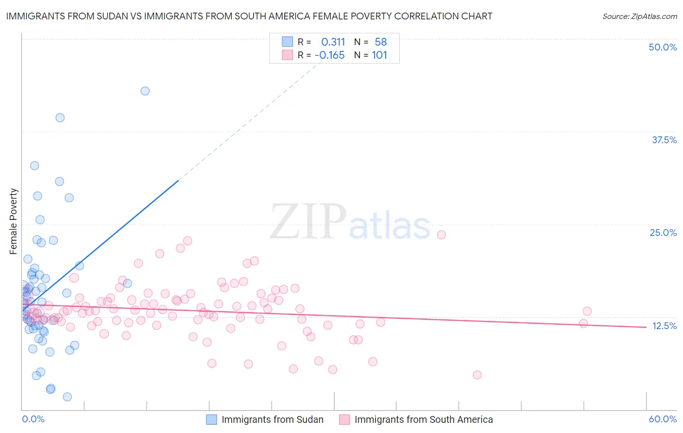 Immigrants from Sudan vs Immigrants from South America Female Poverty