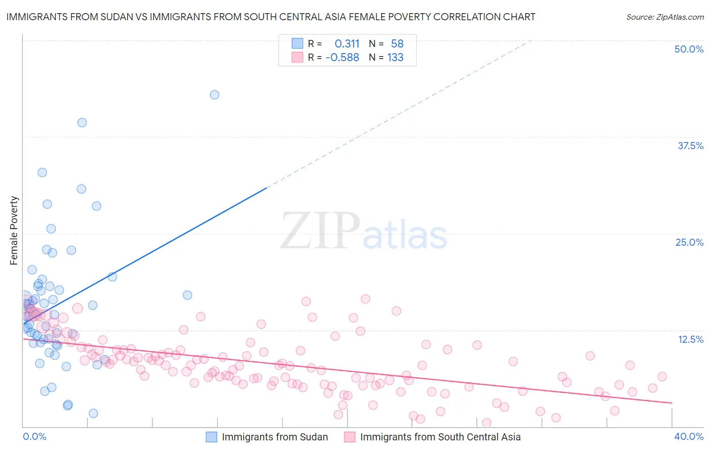 Immigrants from Sudan vs Immigrants from South Central Asia Female Poverty