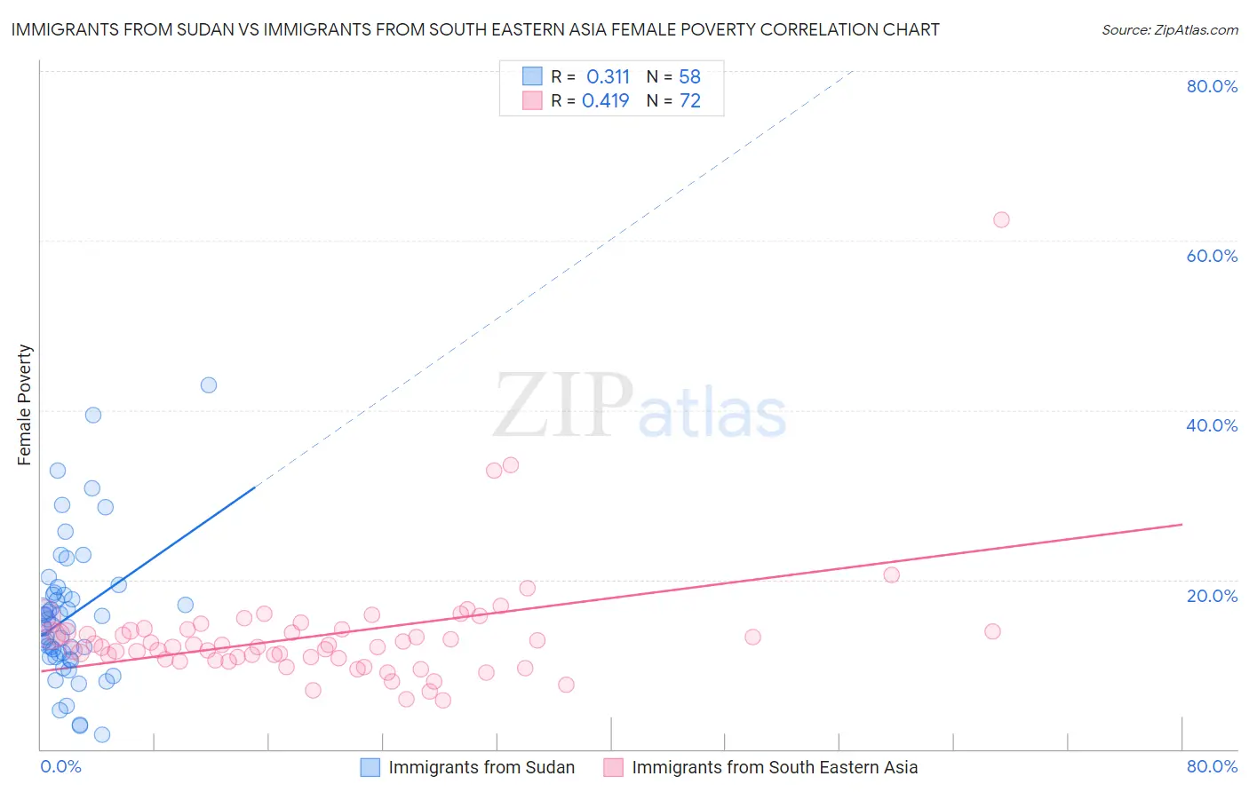 Immigrants from Sudan vs Immigrants from South Eastern Asia Female Poverty