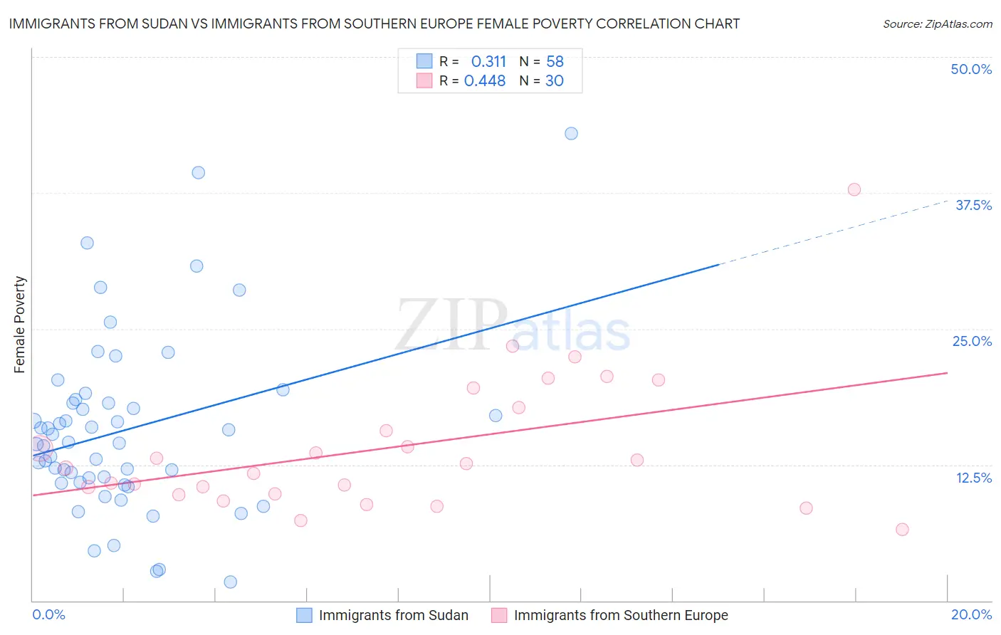 Immigrants from Sudan vs Immigrants from Southern Europe Female Poverty