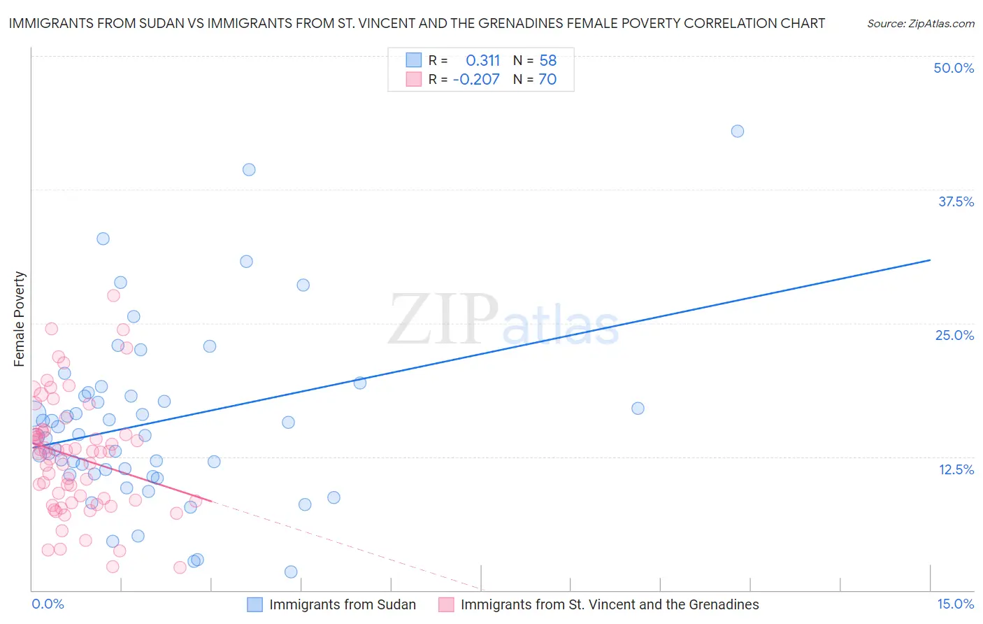 Immigrants from Sudan vs Immigrants from St. Vincent and the Grenadines Female Poverty
