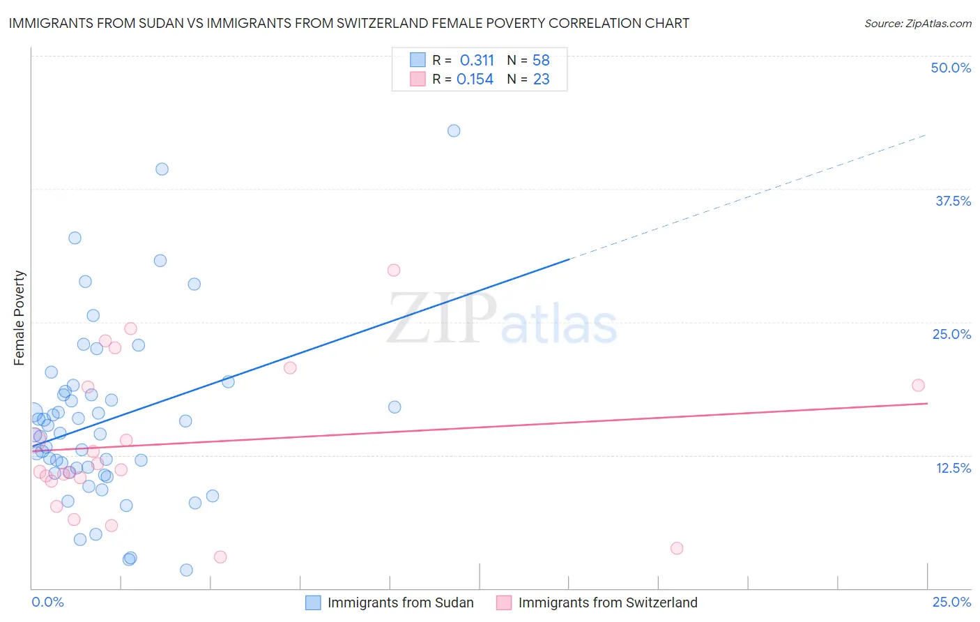 Immigrants from Sudan vs Immigrants from Switzerland Female Poverty