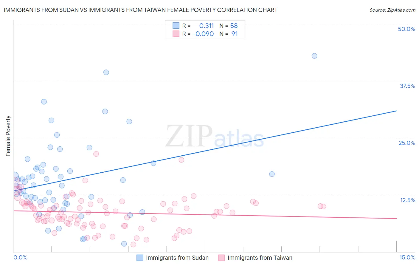 Immigrants from Sudan vs Immigrants from Taiwan Female Poverty