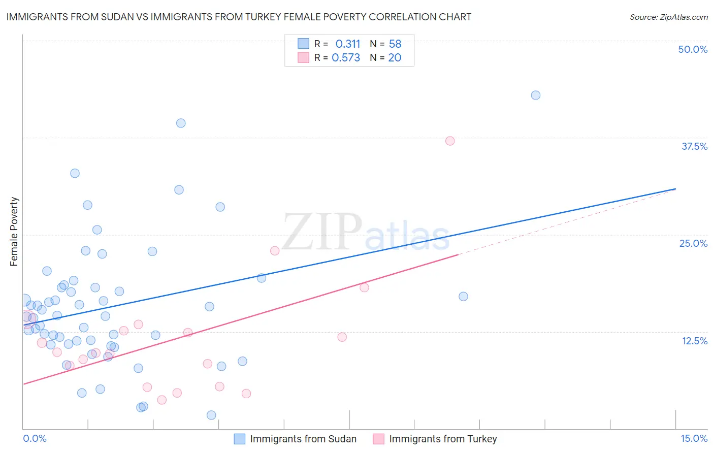 Immigrants from Sudan vs Immigrants from Turkey Female Poverty