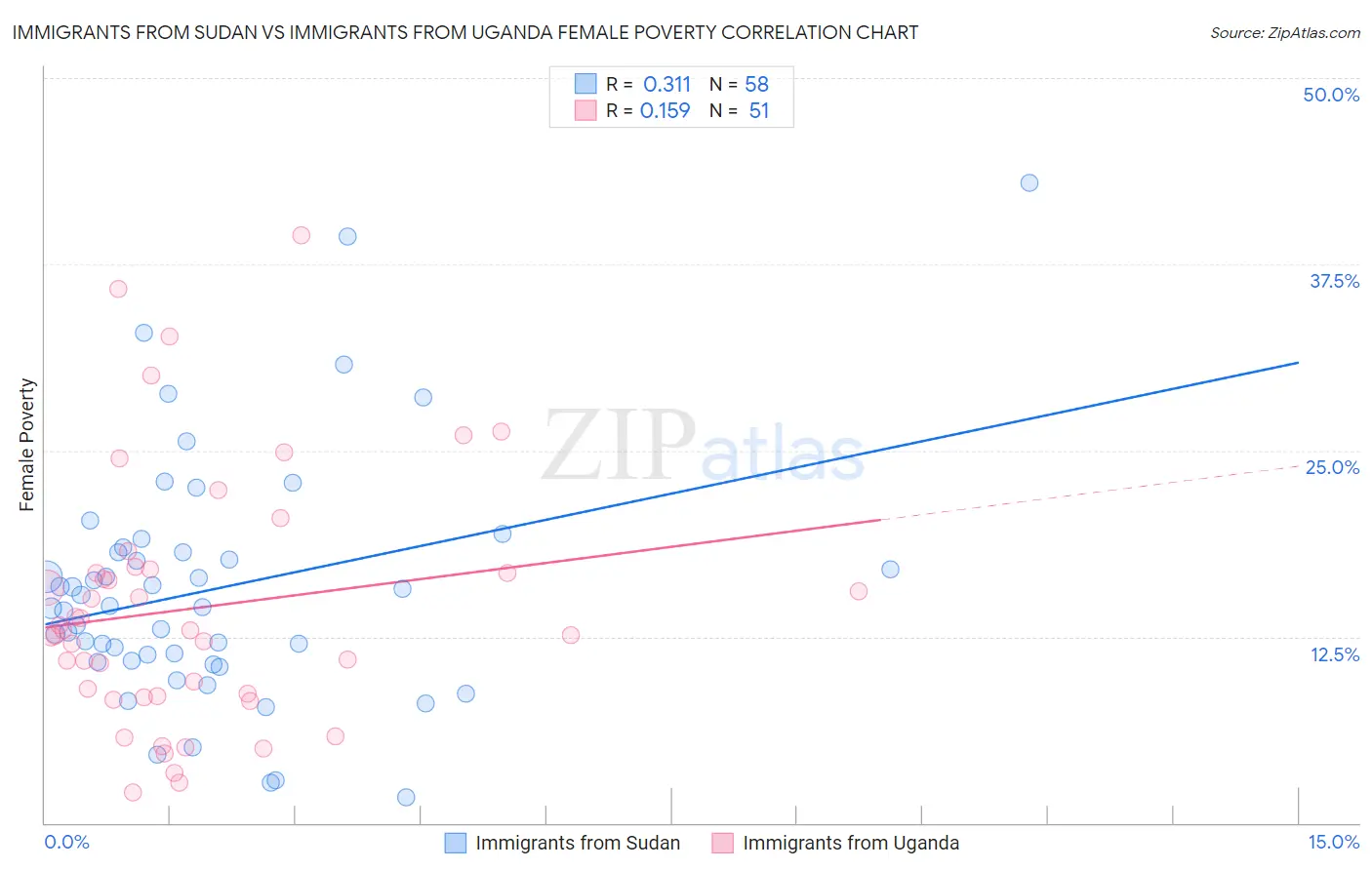 Immigrants from Sudan vs Immigrants from Uganda Female Poverty