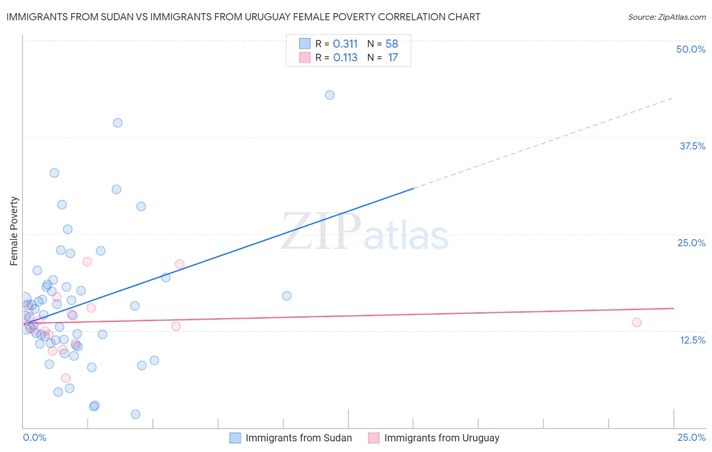 Immigrants from Sudan vs Immigrants from Uruguay Female Poverty