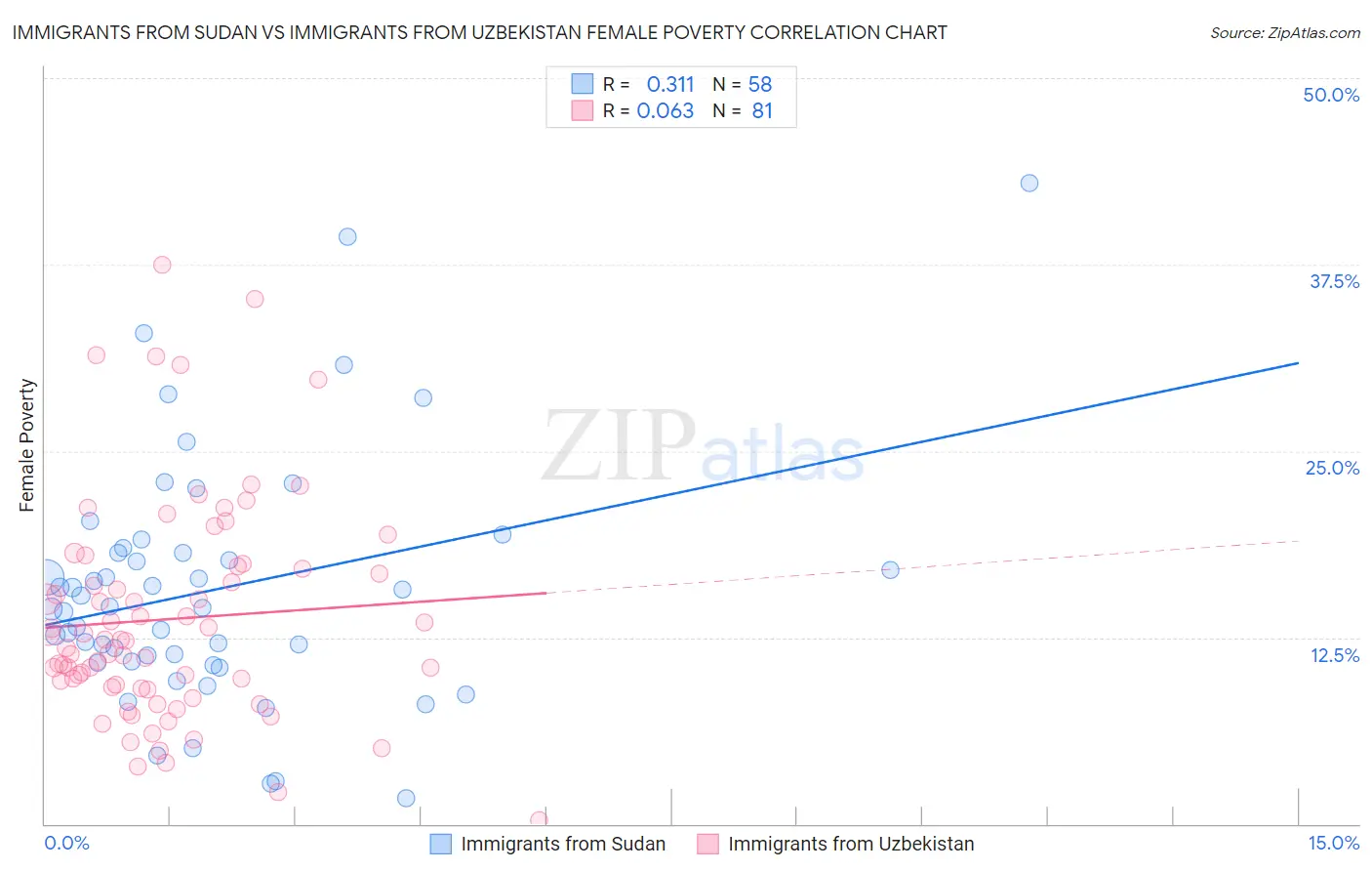 Immigrants from Sudan vs Immigrants from Uzbekistan Female Poverty
