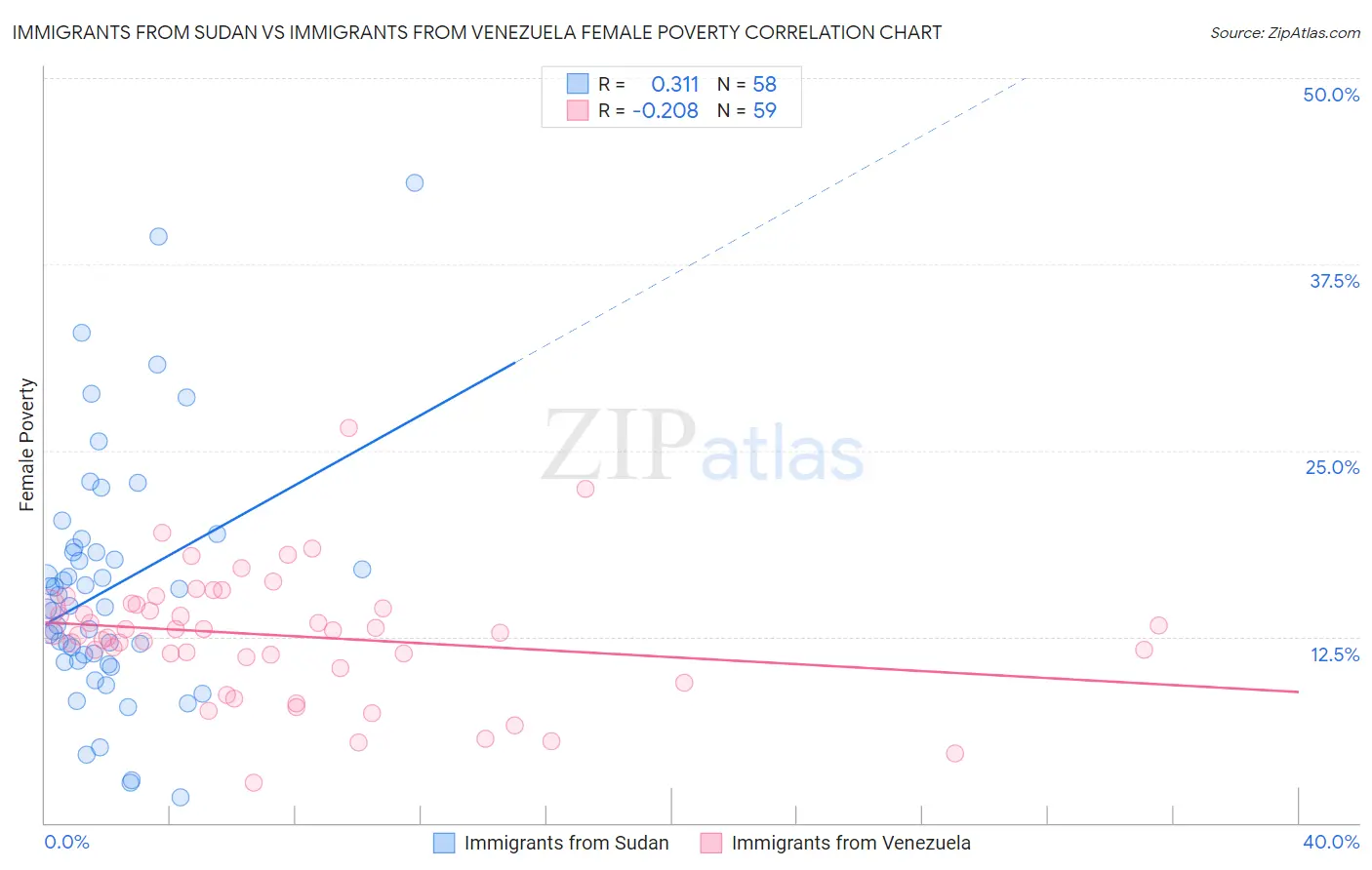 Immigrants from Sudan vs Immigrants from Venezuela Female Poverty