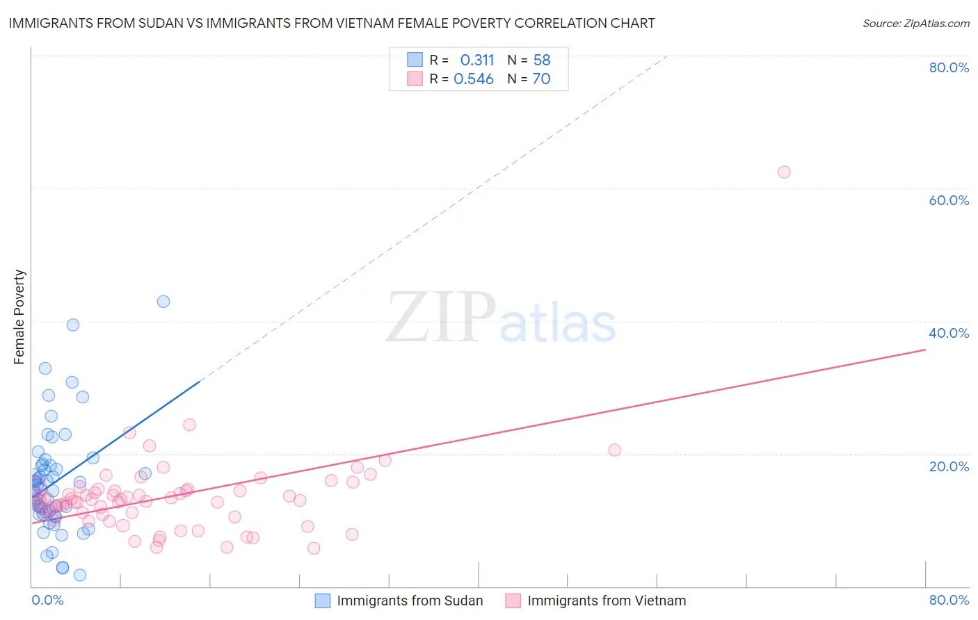Immigrants from Sudan vs Immigrants from Vietnam Female Poverty