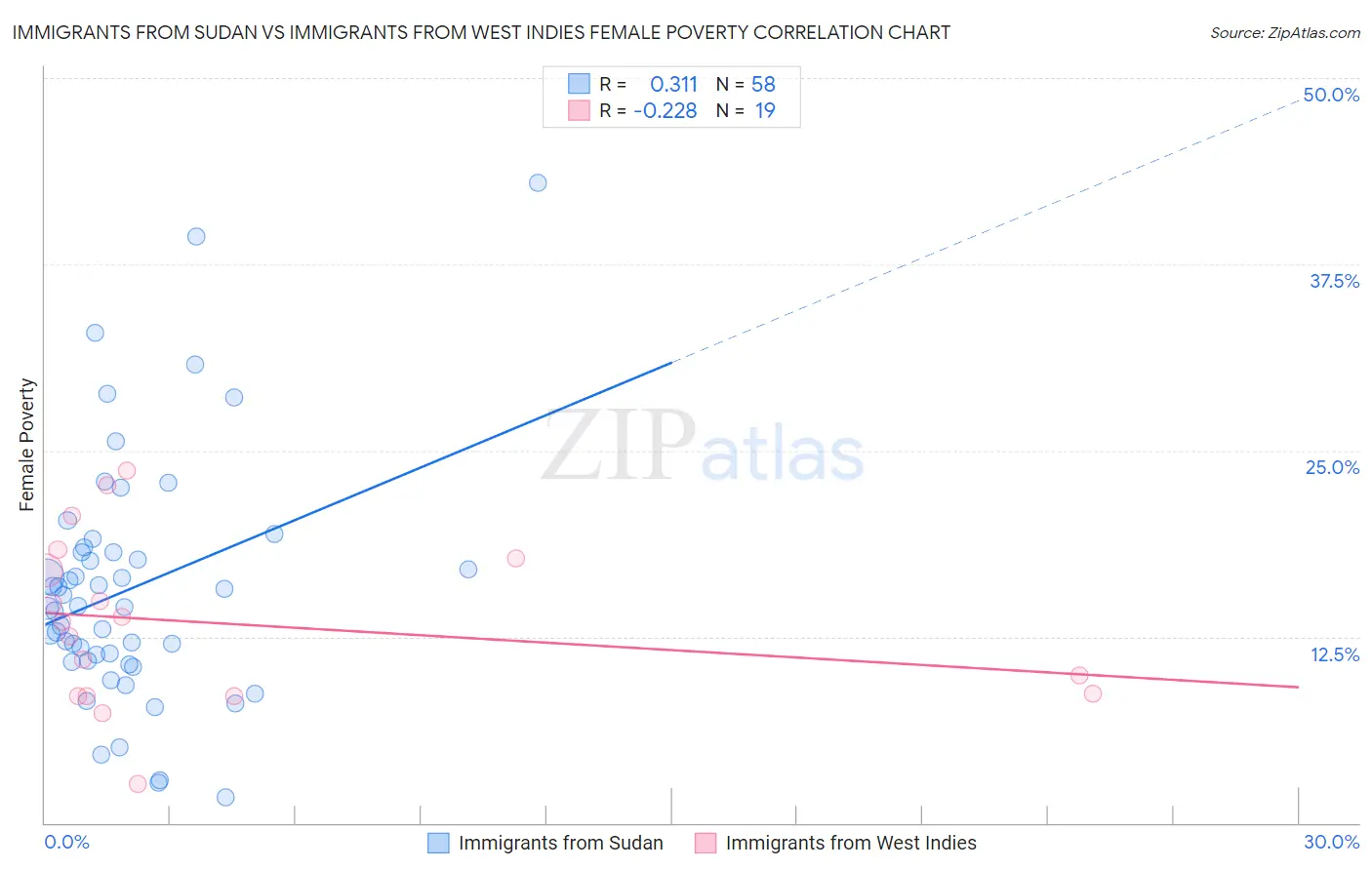 Immigrants from Sudan vs Immigrants from West Indies Female Poverty