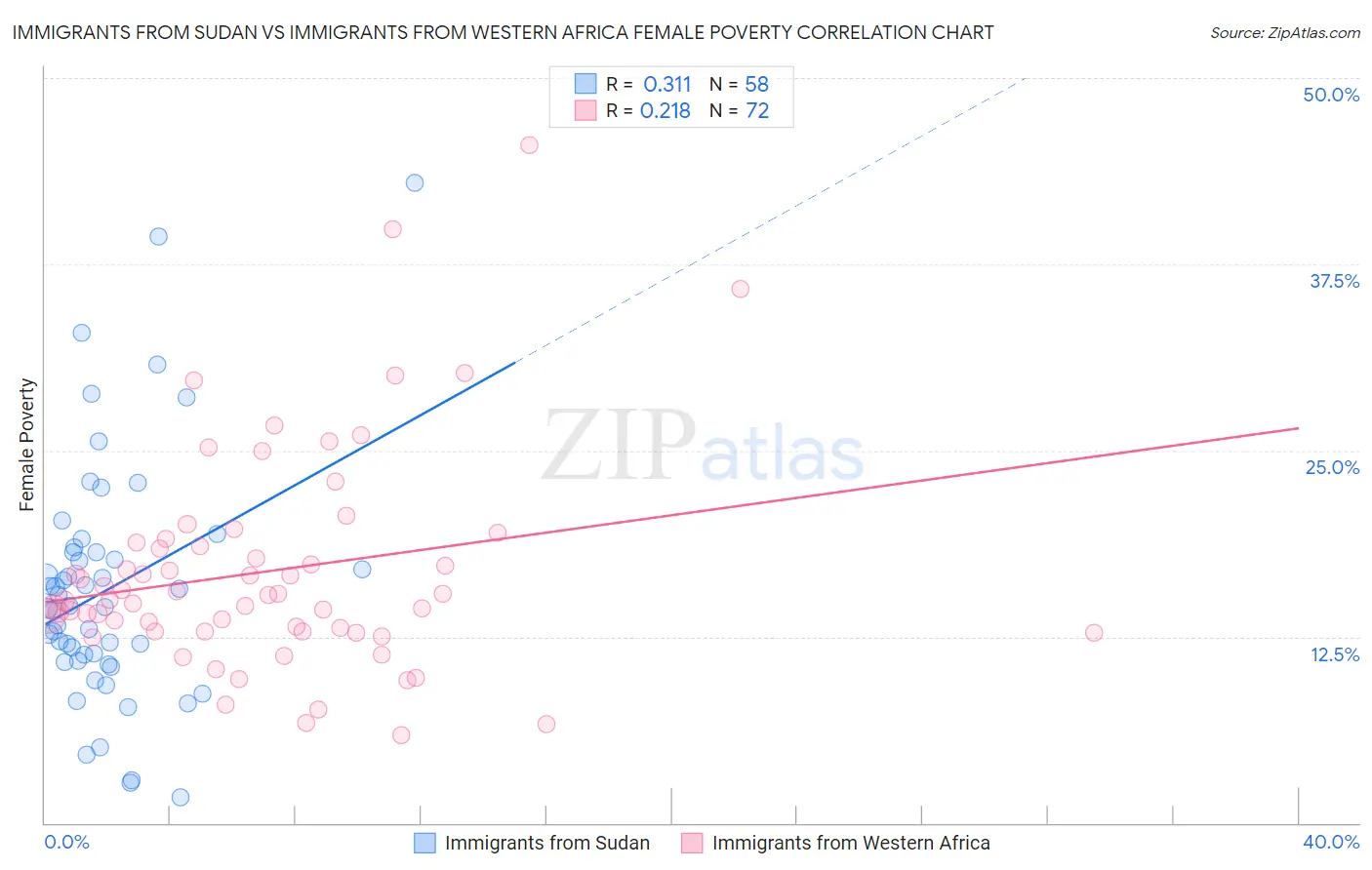 Immigrants from Sudan vs Immigrants from Western Africa Female Poverty