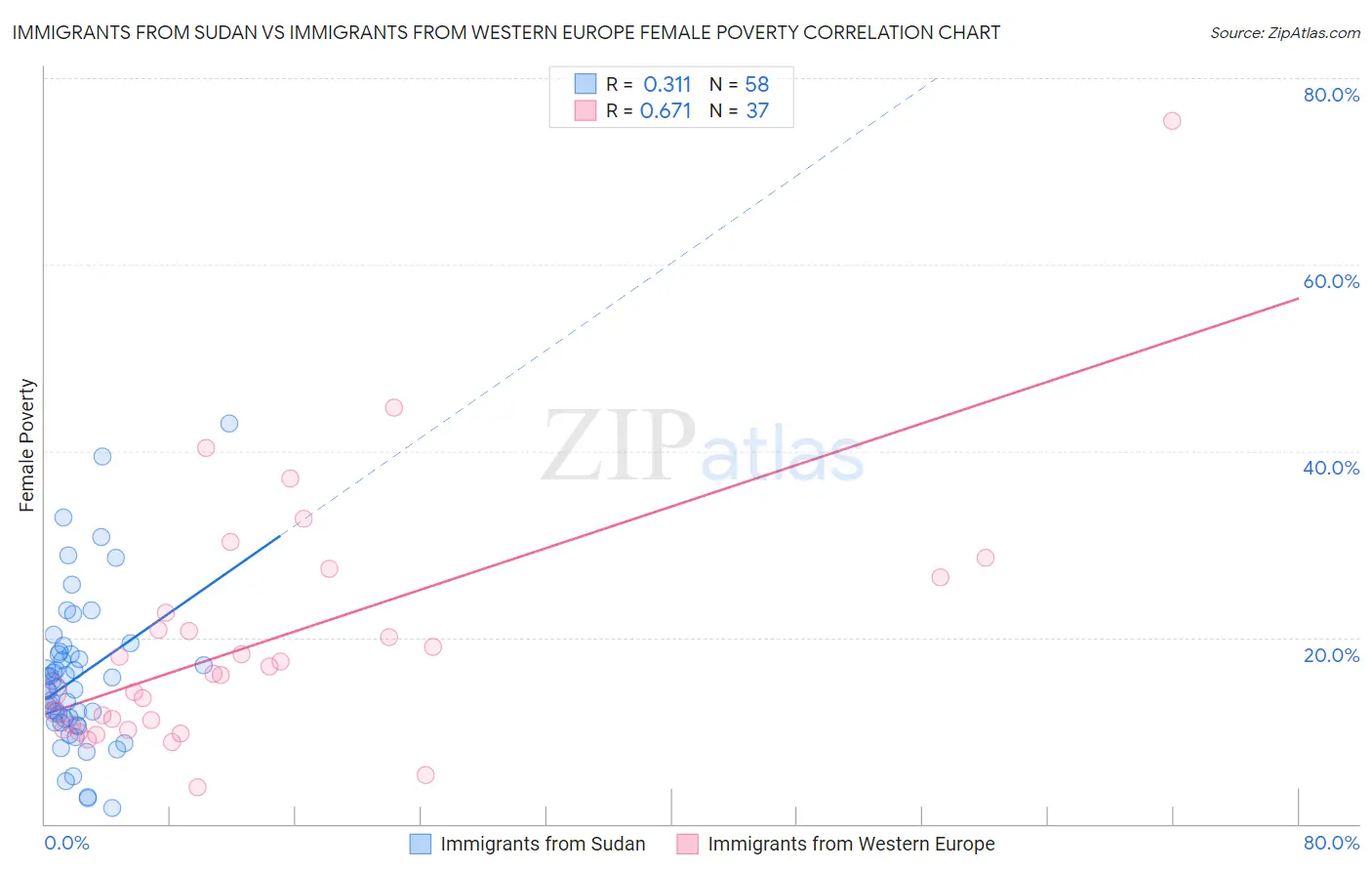 Immigrants from Sudan vs Immigrants from Western Europe Female Poverty