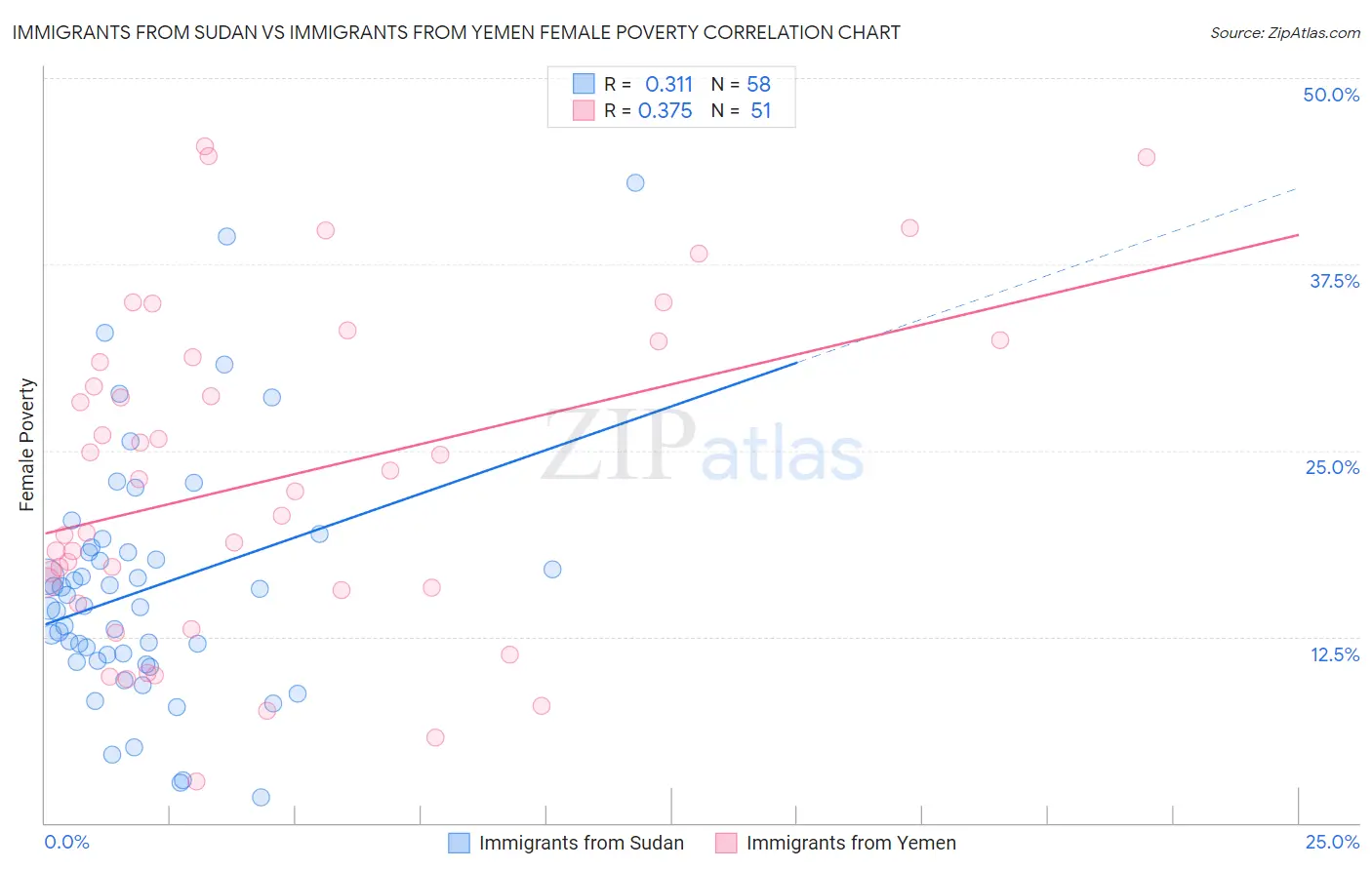 Immigrants from Sudan vs Immigrants from Yemen Female Poverty
