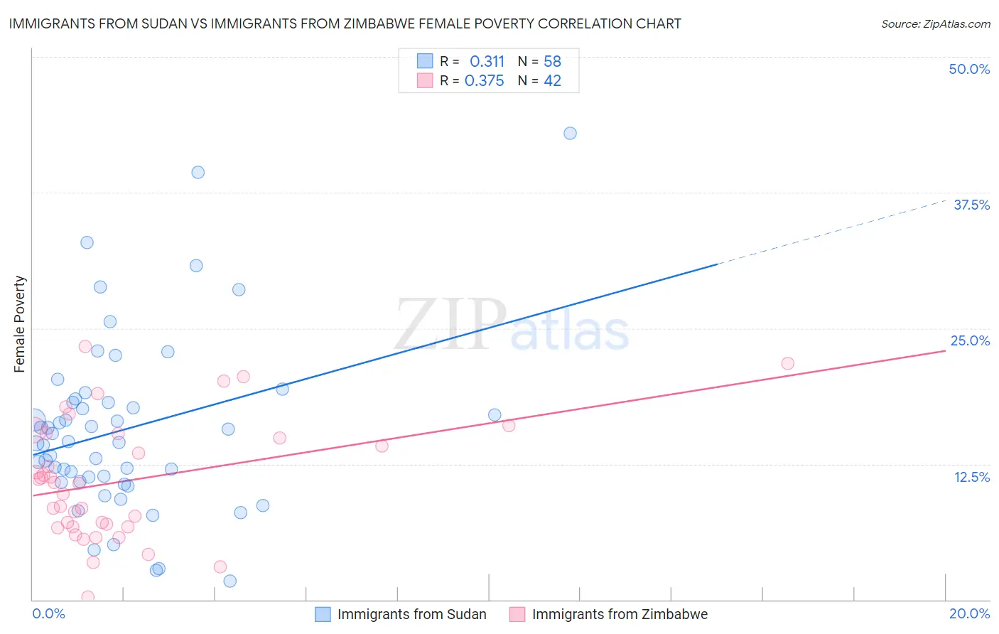 Immigrants from Sudan vs Immigrants from Zimbabwe Female Poverty