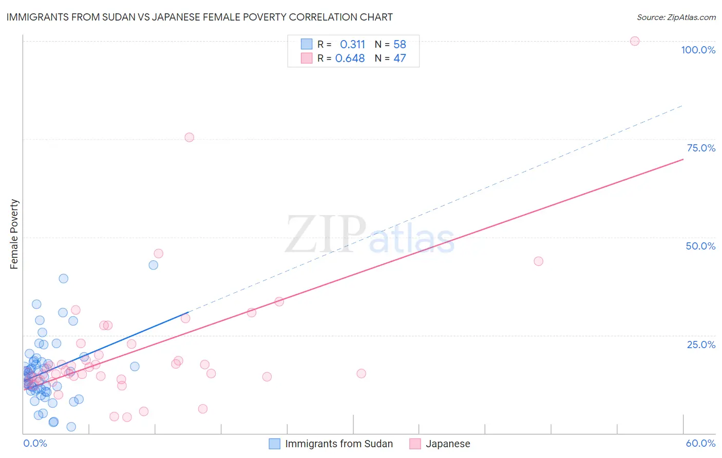Immigrants from Sudan vs Japanese Female Poverty