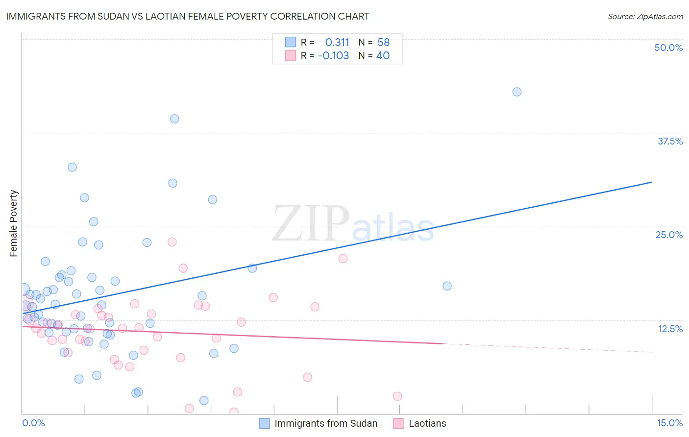 Immigrants from Sudan vs Laotian Female Poverty
