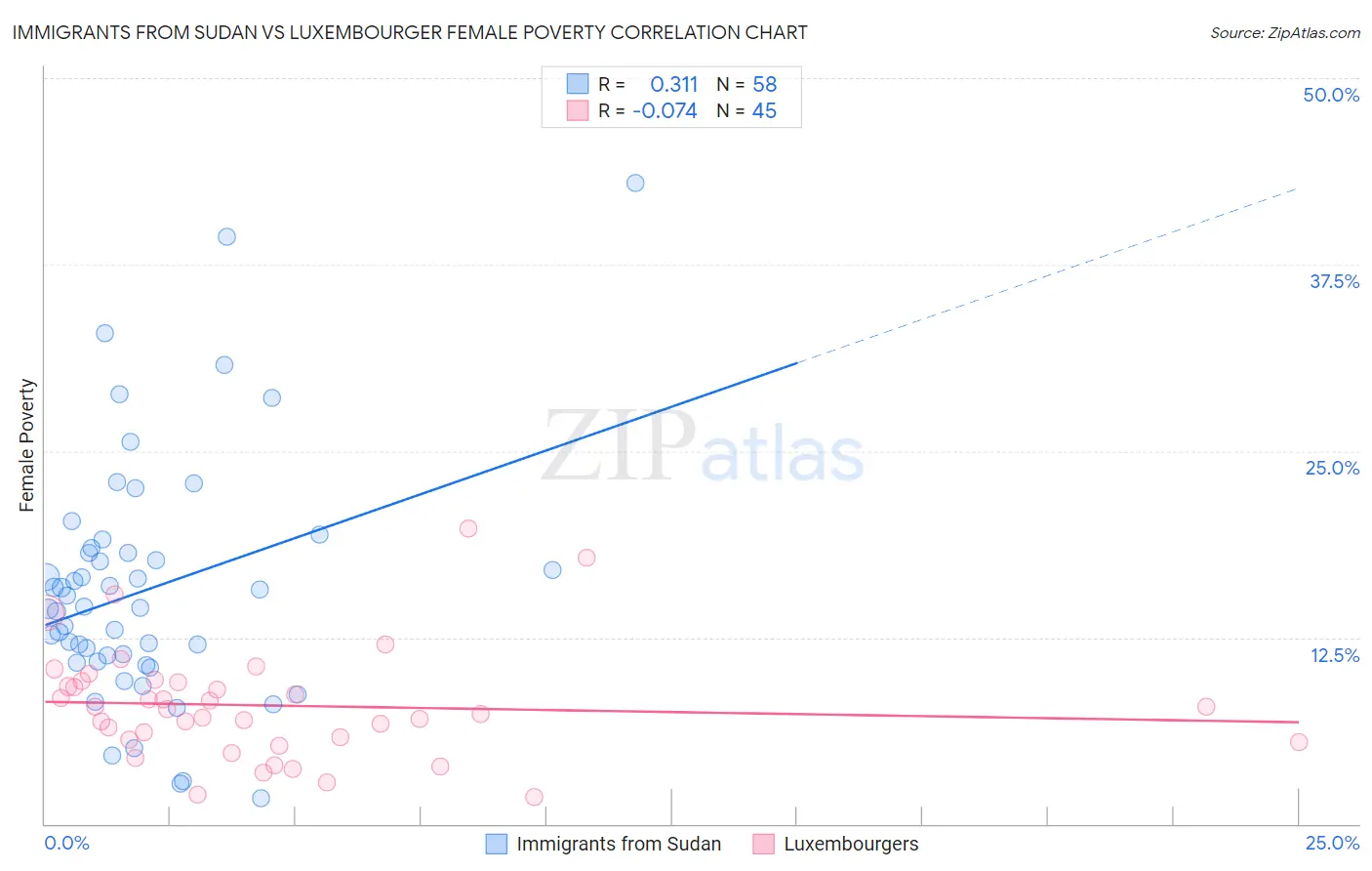 Immigrants from Sudan vs Luxembourger Female Poverty