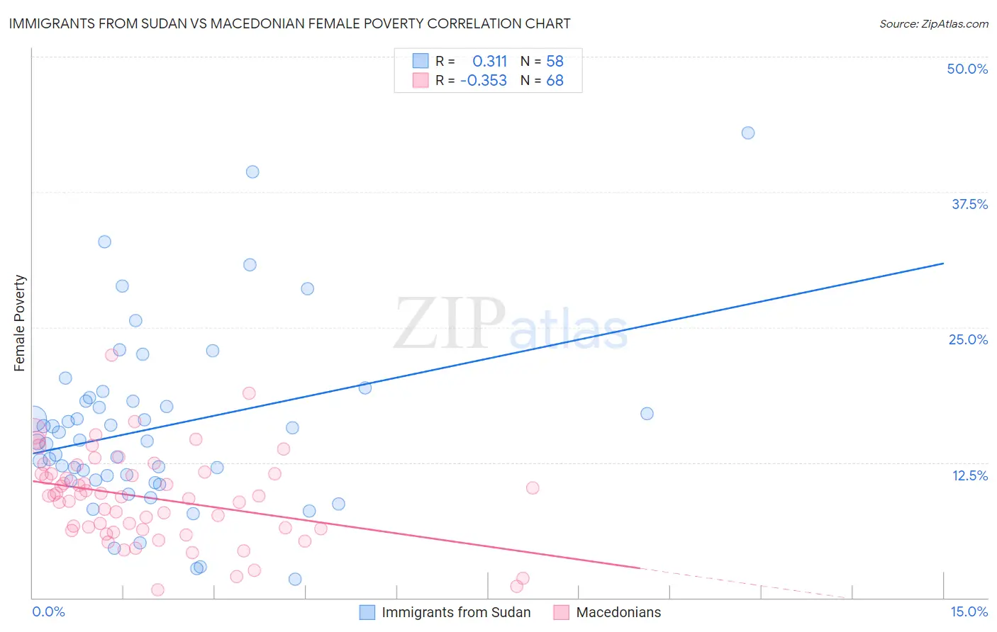 Immigrants from Sudan vs Macedonian Female Poverty