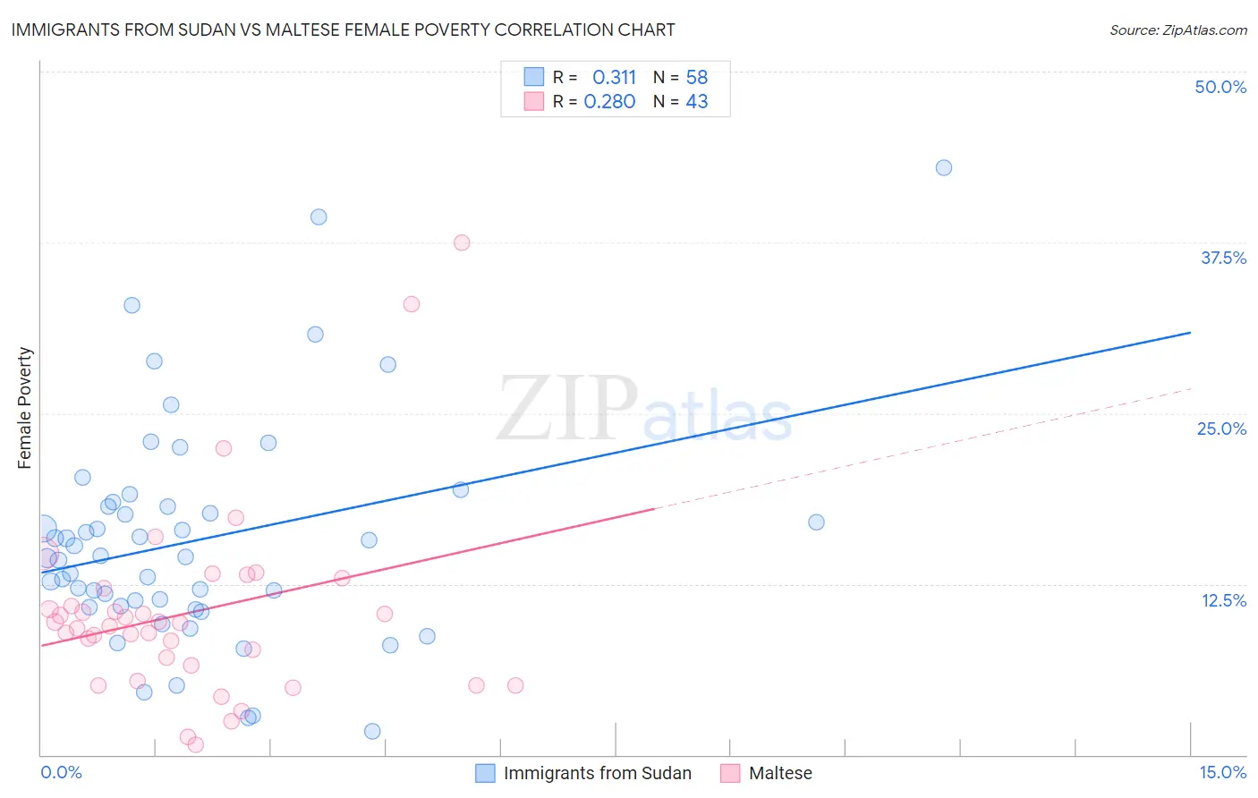 Immigrants from Sudan vs Maltese Female Poverty