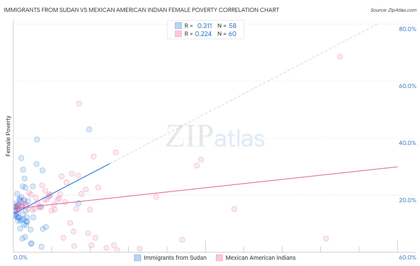 Immigrants from Sudan vs Mexican American Indian Female Poverty
