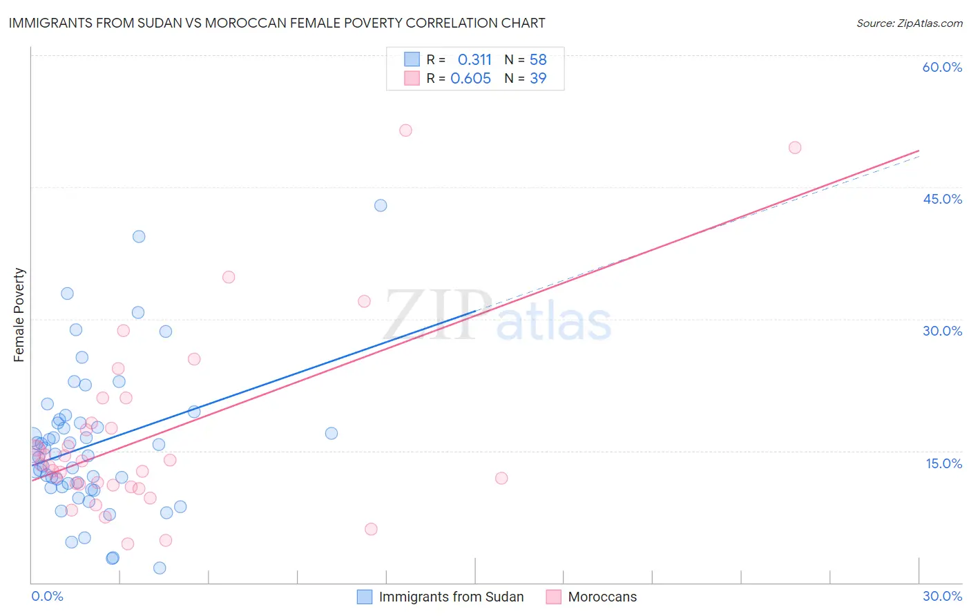 Immigrants from Sudan vs Moroccan Female Poverty