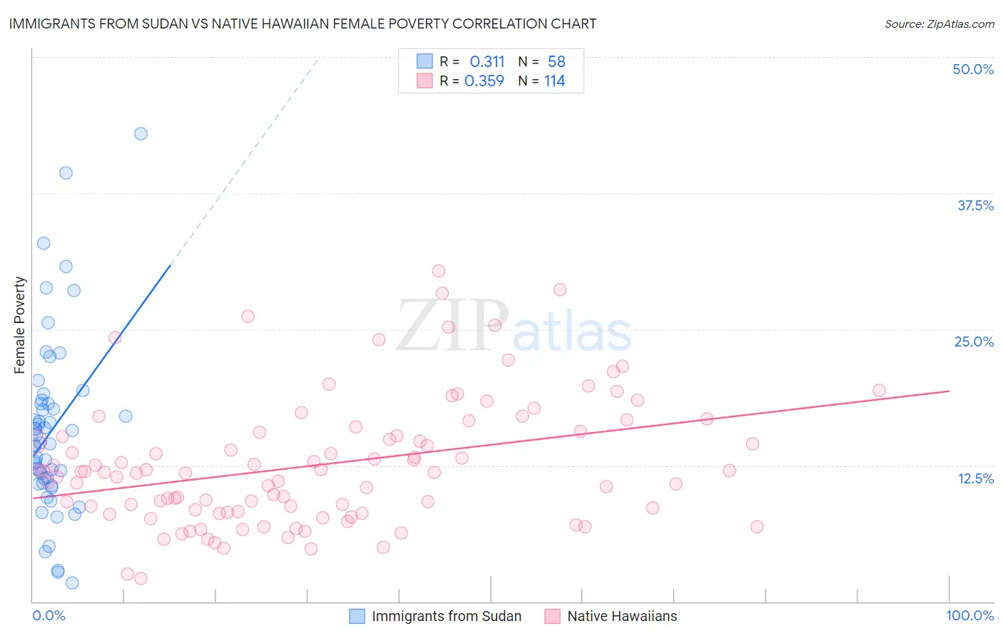 Immigrants from Sudan vs Native Hawaiian Female Poverty