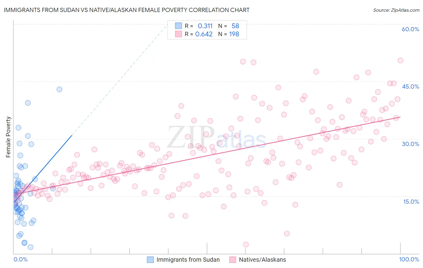 Immigrants from Sudan vs Native/Alaskan Female Poverty
