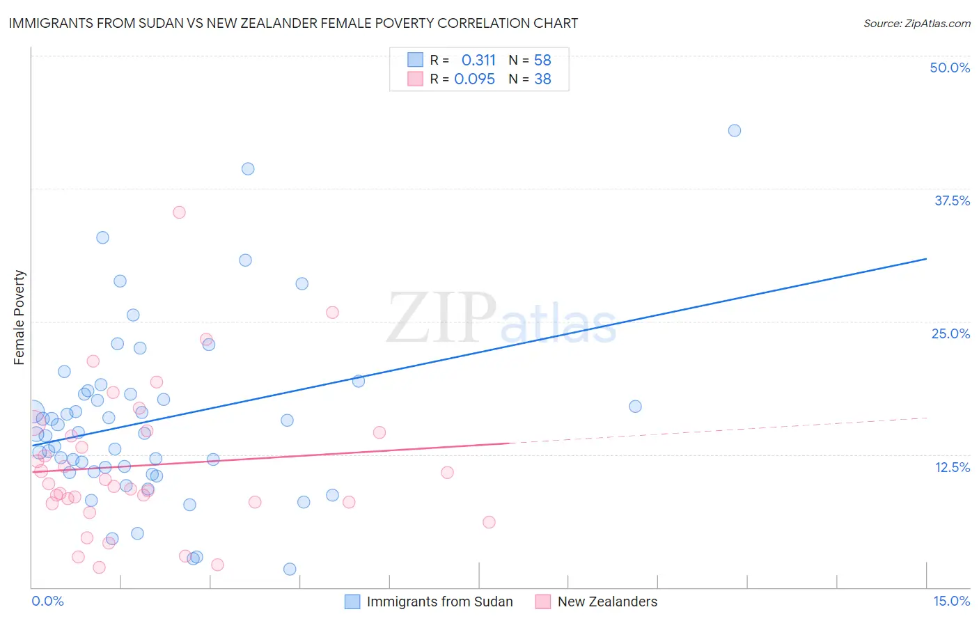 Immigrants from Sudan vs New Zealander Female Poverty