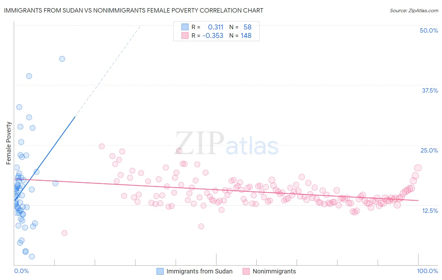 Immigrants from Sudan vs Nonimmigrants Female Poverty