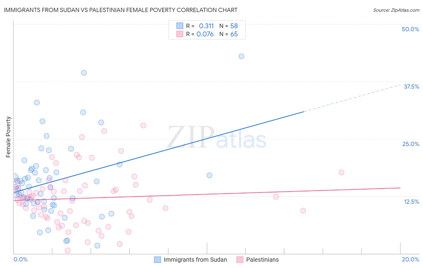 Immigrants from Sudan vs Palestinian Female Poverty