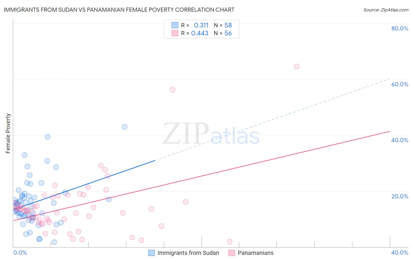 Immigrants from Sudan vs Panamanian Female Poverty