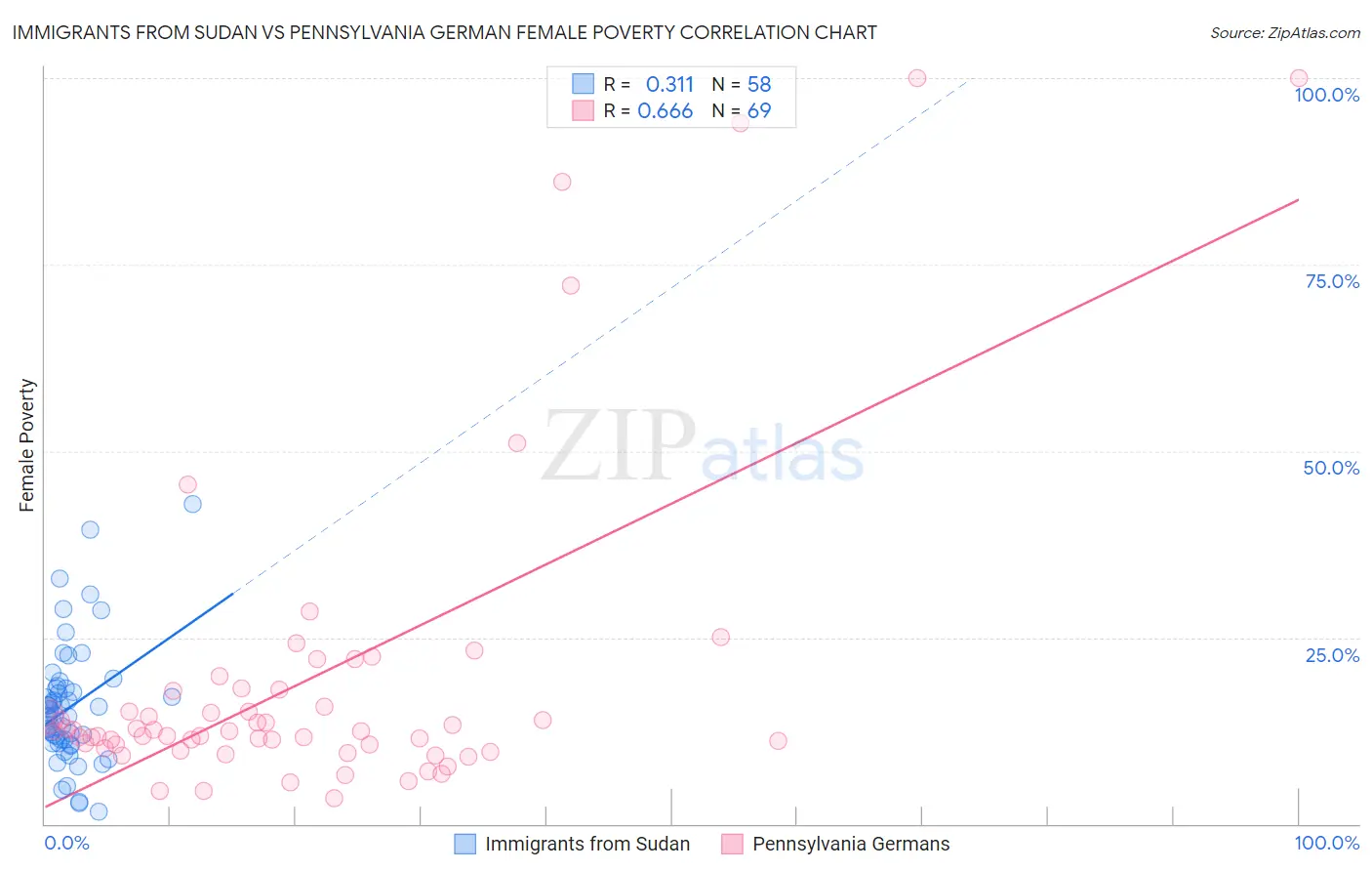 Immigrants from Sudan vs Pennsylvania German Female Poverty
