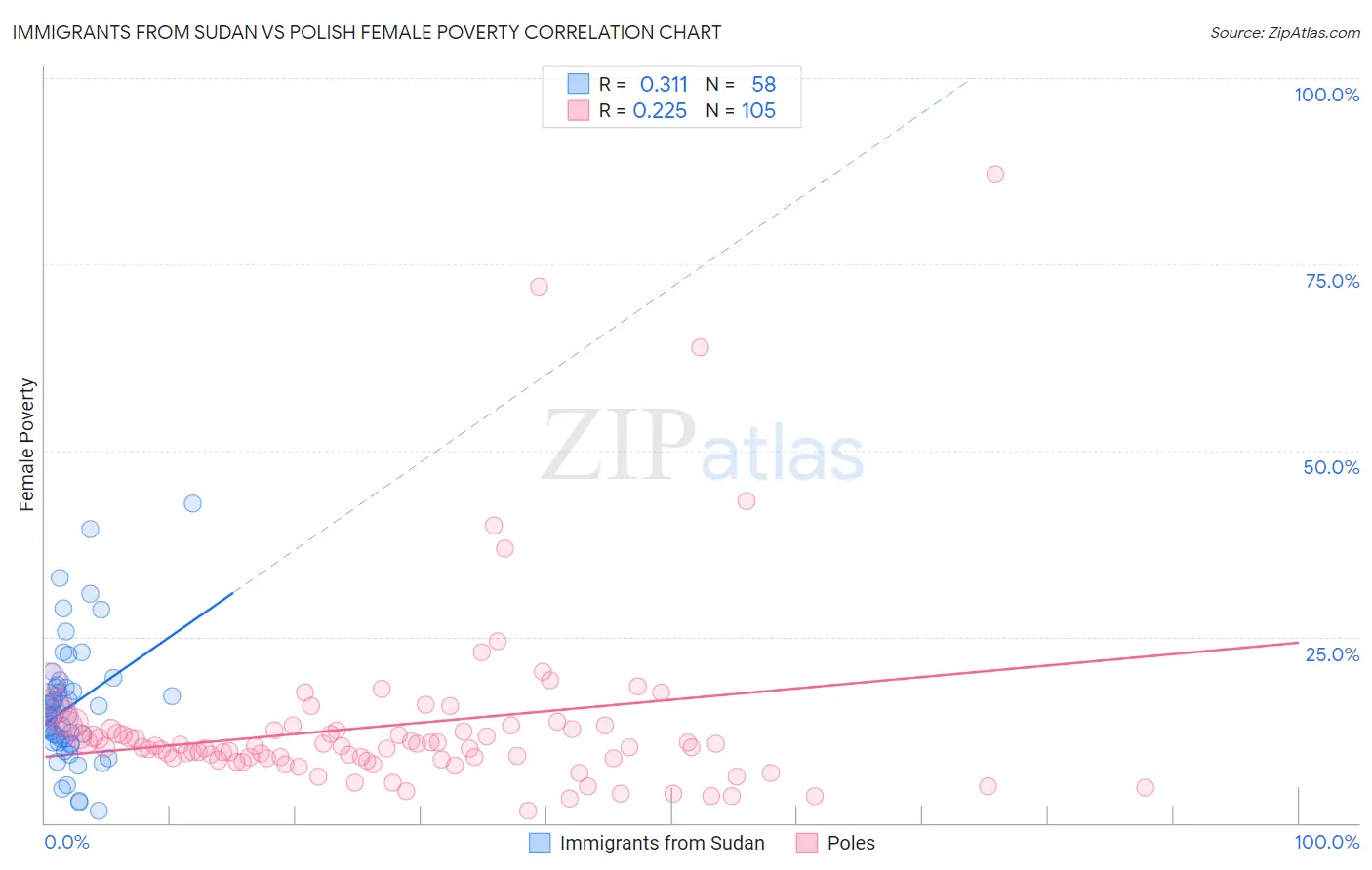 Immigrants from Sudan vs Polish Female Poverty