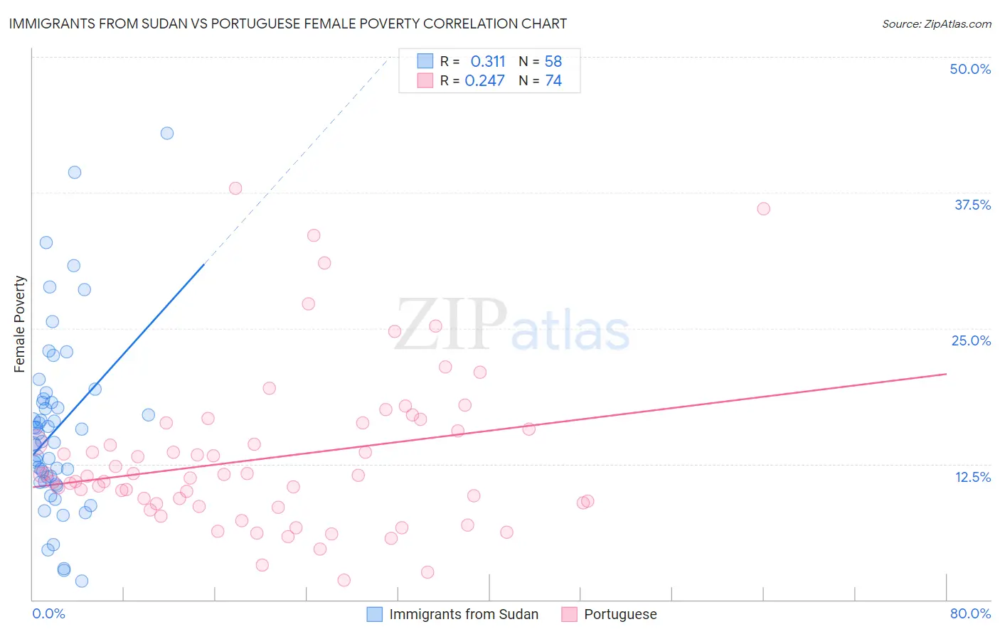 Immigrants from Sudan vs Portuguese Female Poverty