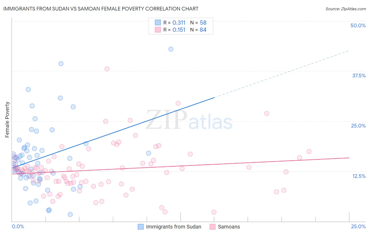Immigrants from Sudan vs Samoan Female Poverty
