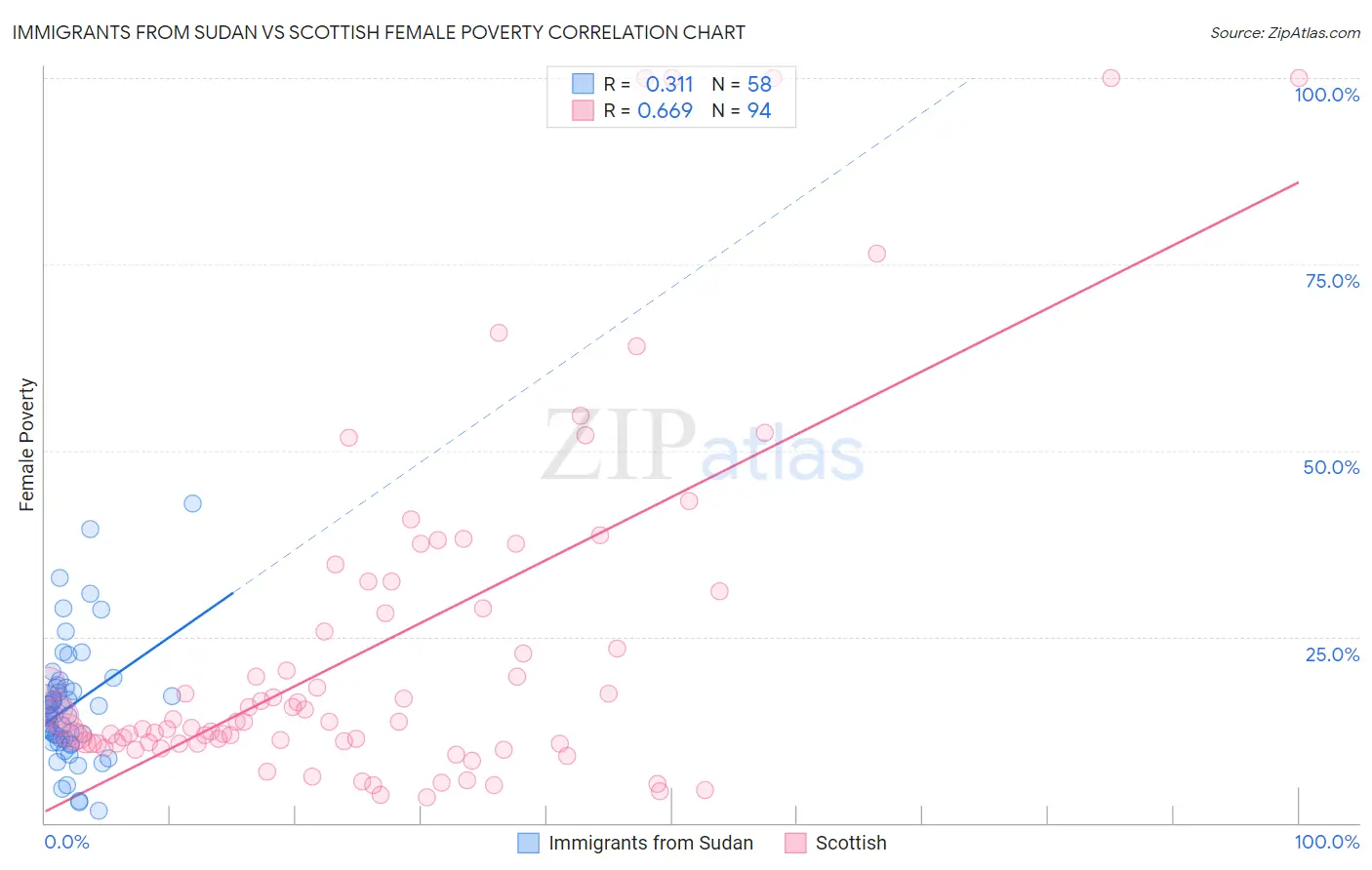 Immigrants from Sudan vs Scottish Female Poverty
