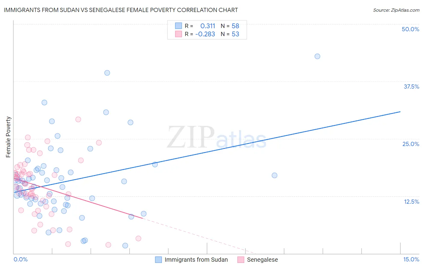 Immigrants from Sudan vs Senegalese Female Poverty