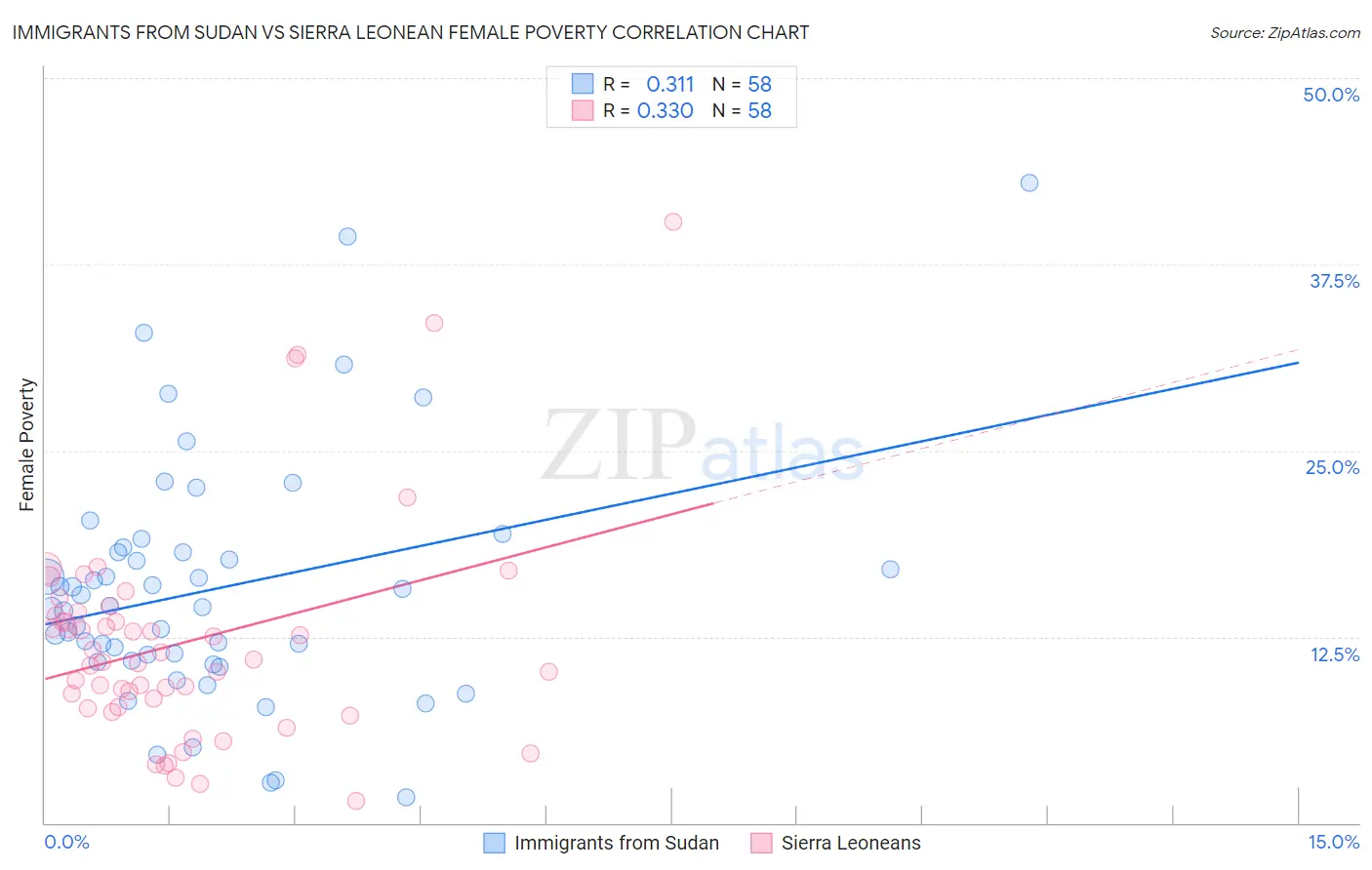 Immigrants from Sudan vs Sierra Leonean Female Poverty