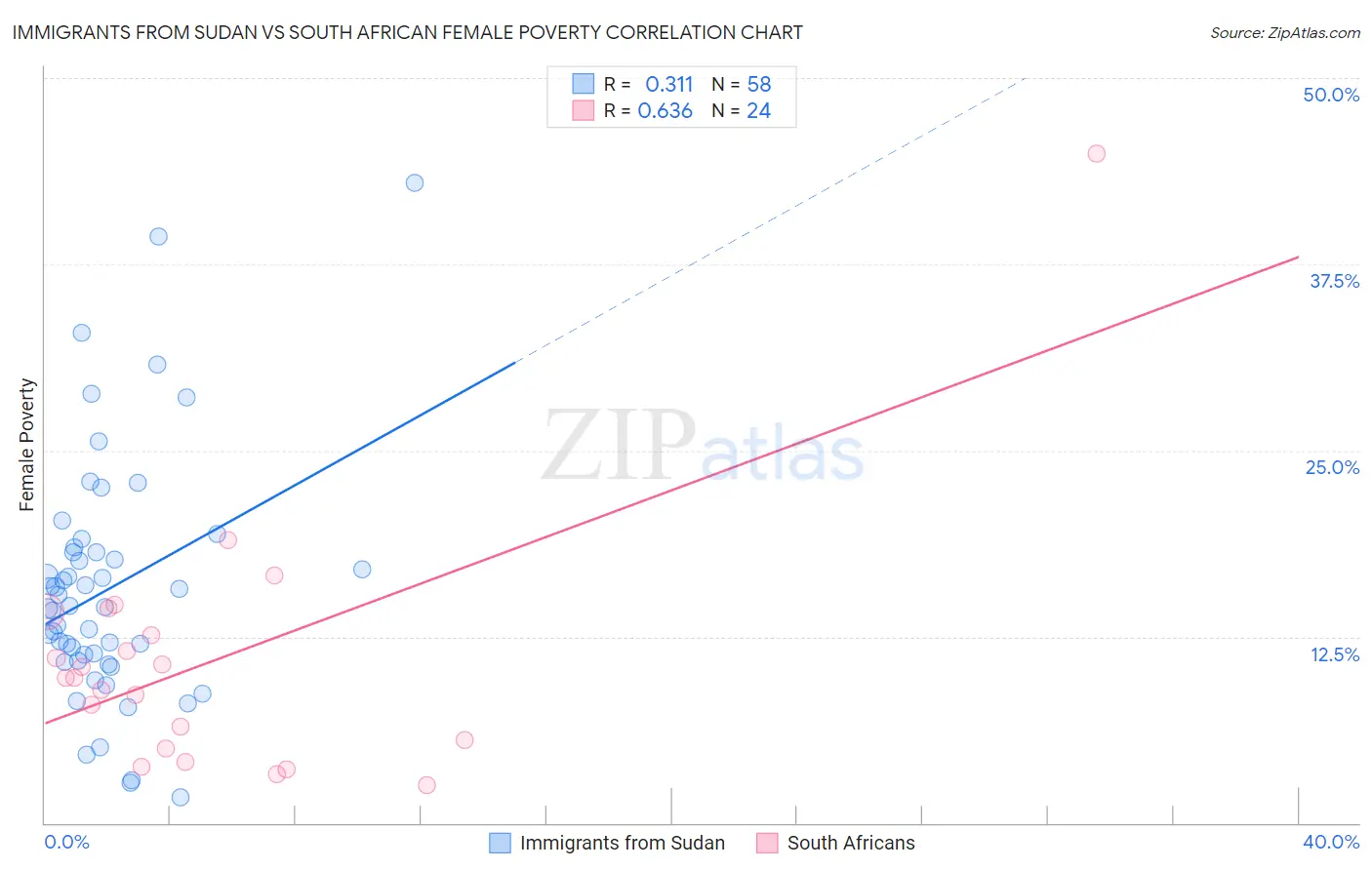 Immigrants from Sudan vs South African Female Poverty